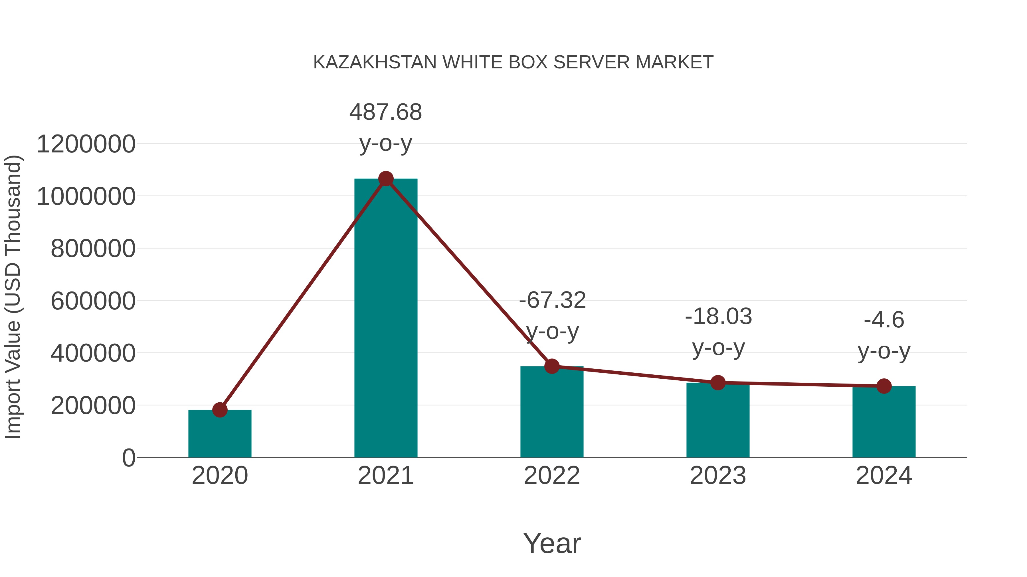  Kazakhstan White Box Server Market: Import Trend Analysis