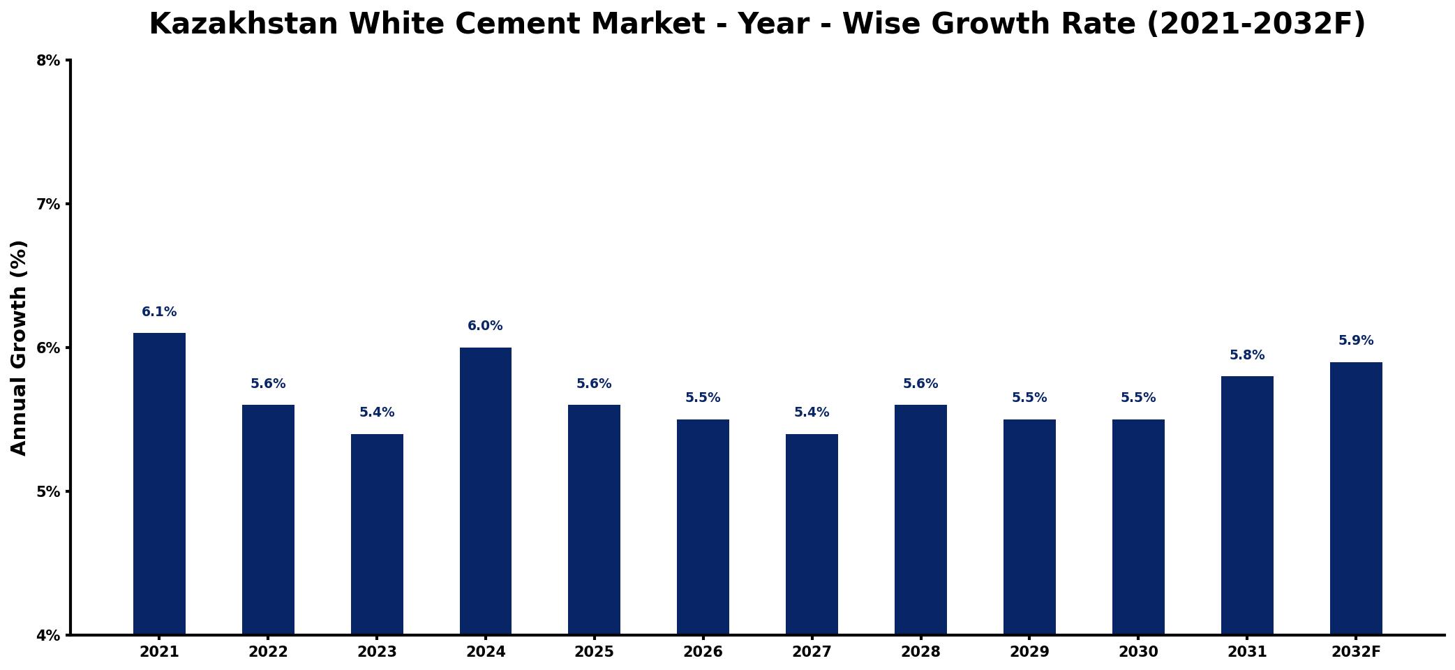Kazakhstan White Cement Market Year-wise Growth Rate and Key Drivers