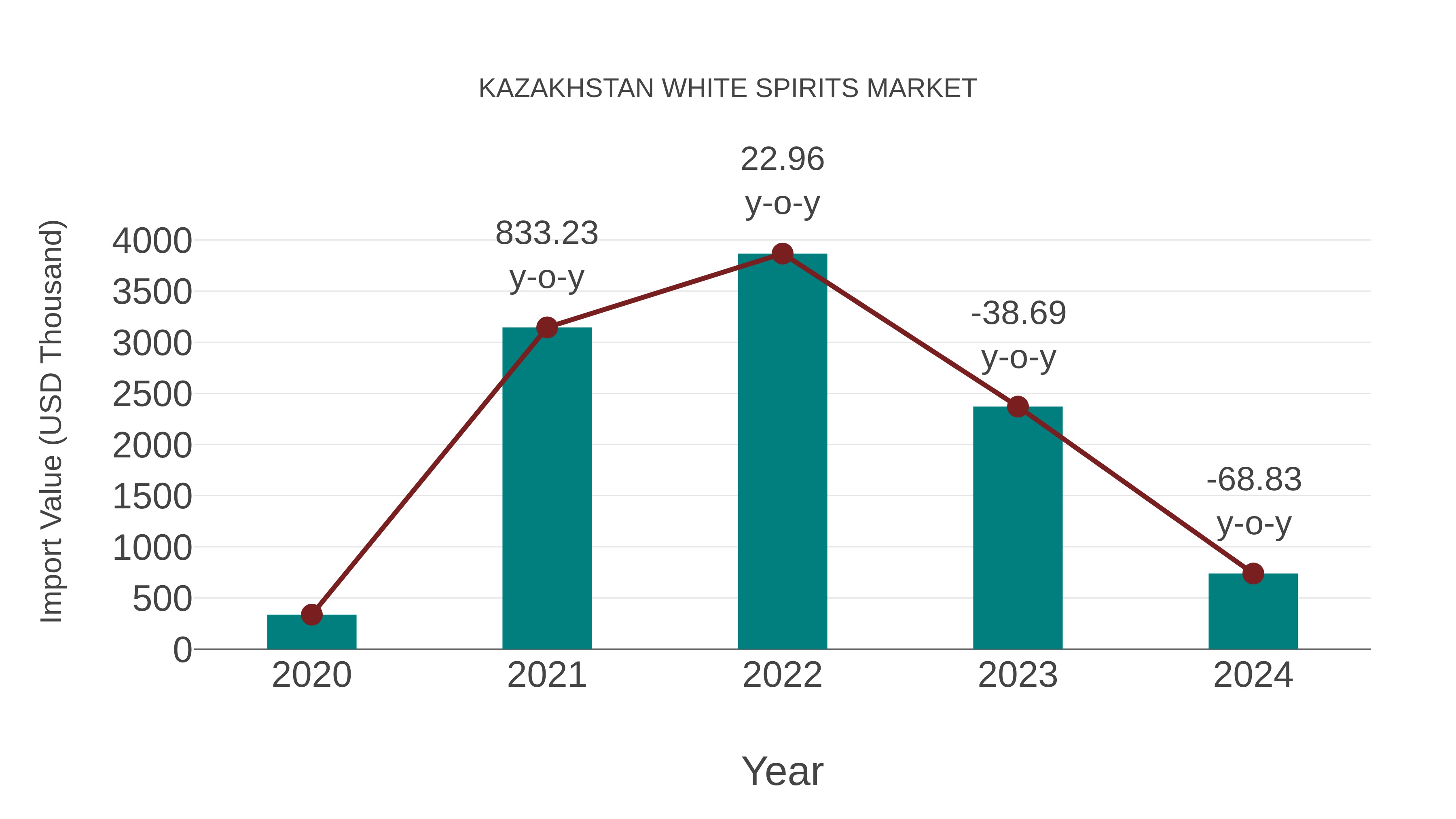  Kazakhstan White Spirits Market: Import Trend Analysis