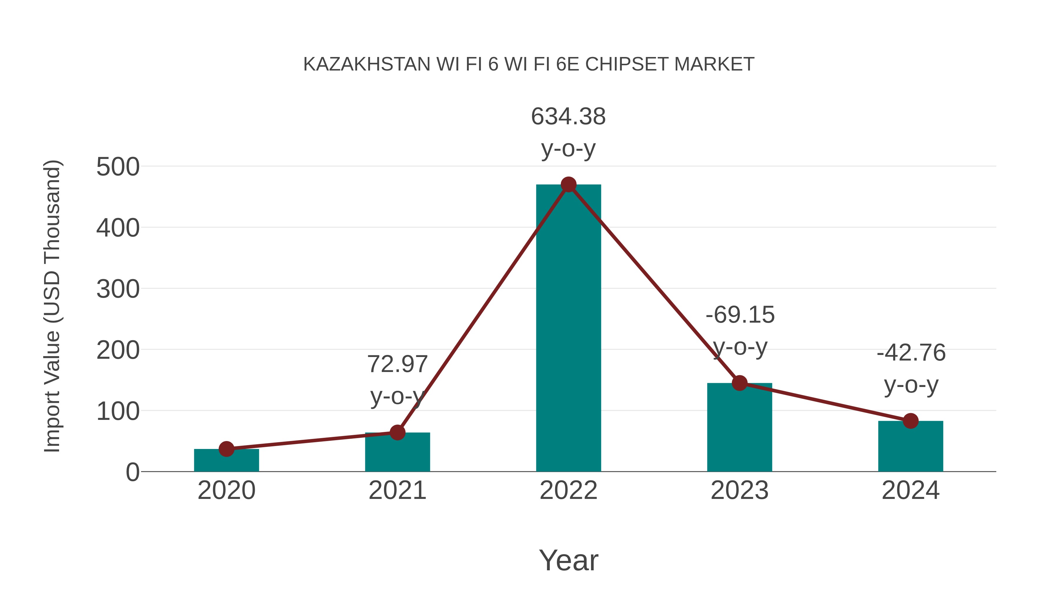  Kazakhstan Wi Fi 6 Wi Fi 6e Chipset Market: Import Trend Analysis