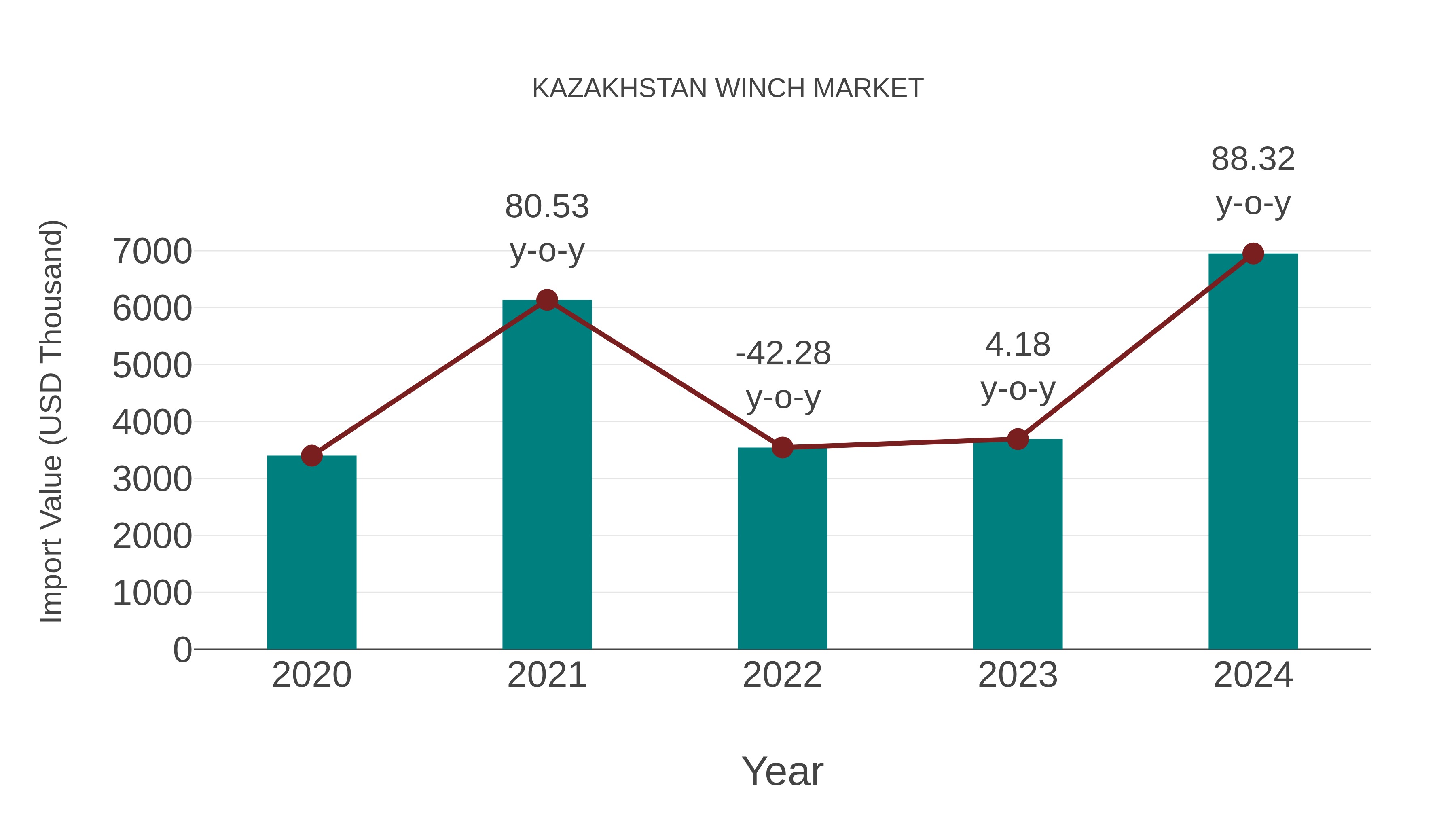  Kazakhstan Winch Market: Import Trend Analysis
