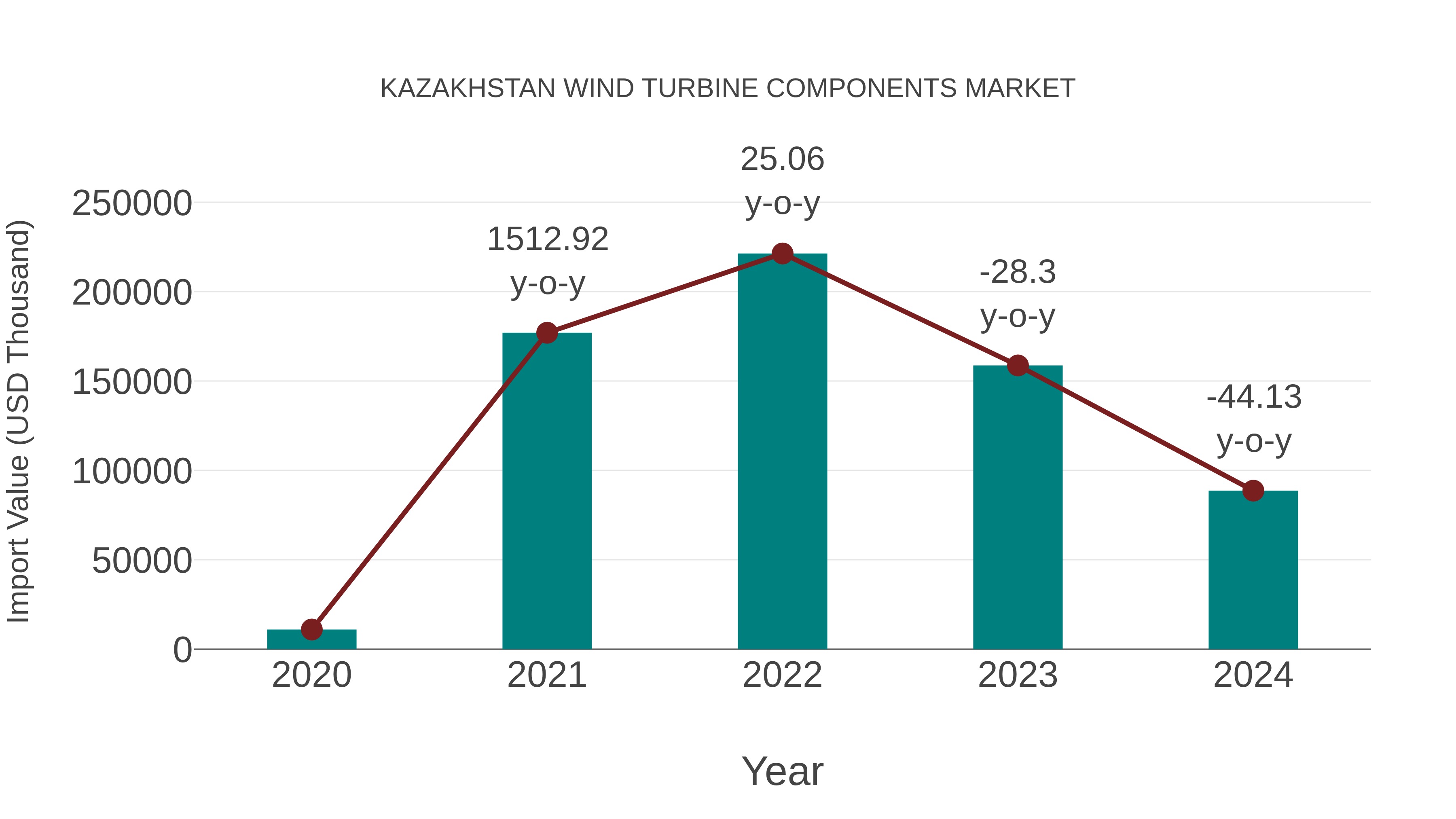  Kazakhstan Wind Turbine Components Market: Import Trend Analysis