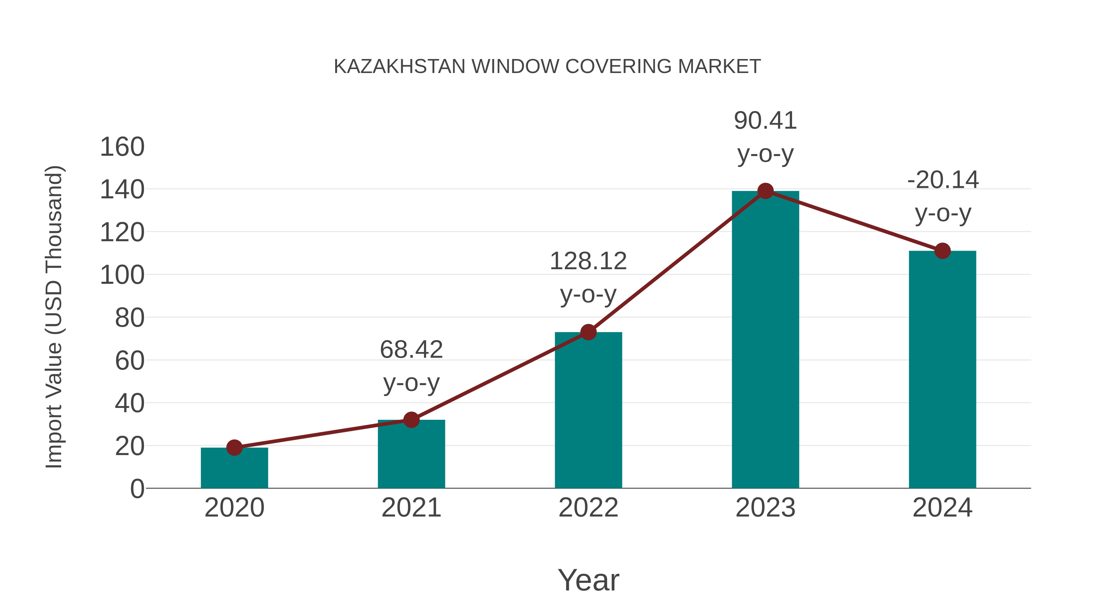 Kazakhstan Window Covering Market: Import Trend Analysis