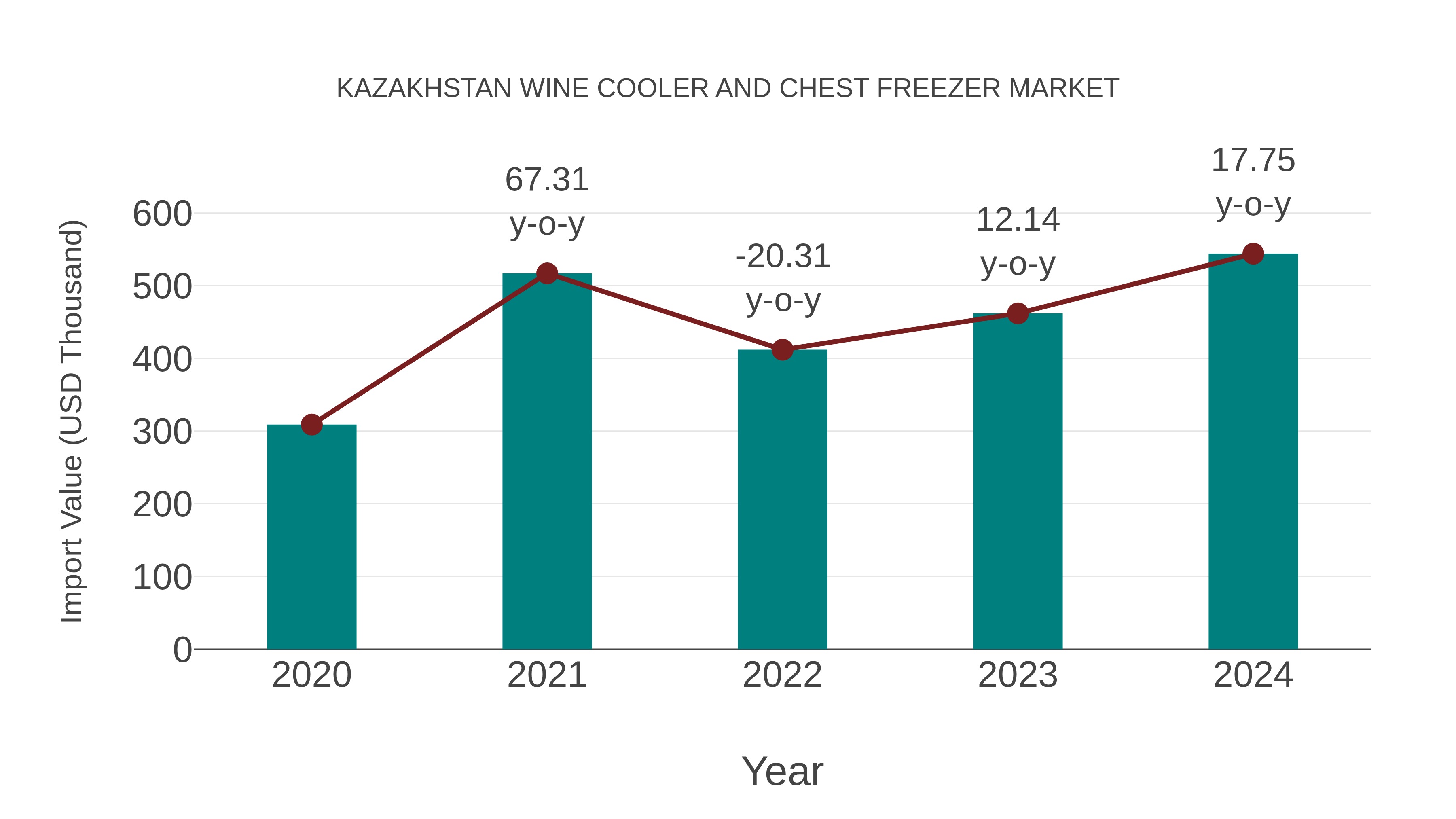  Kazakhstan Wine Cooler and Chest Freezer Market: Import Trend Analysis