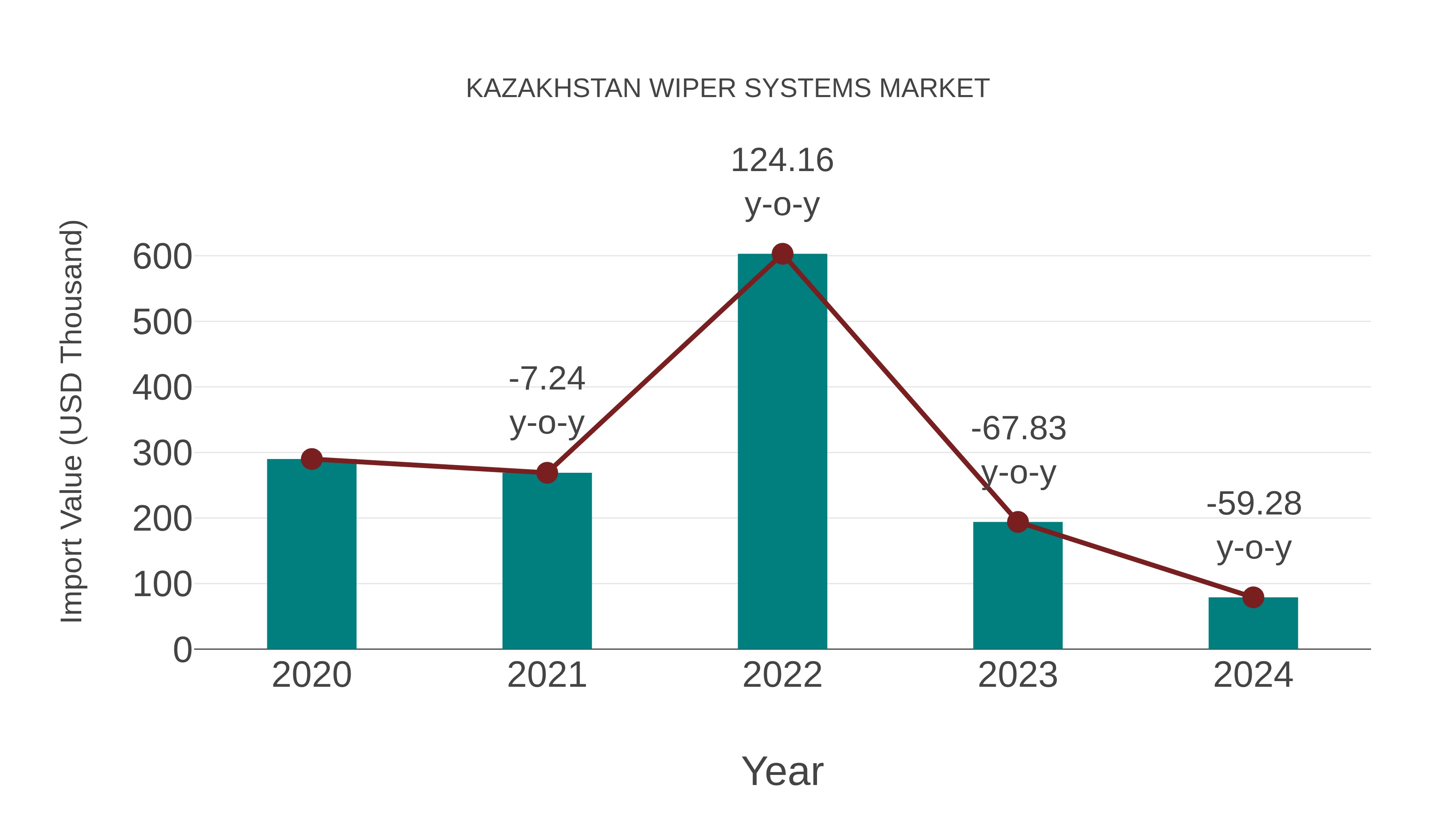  Kazakhstan Wiper Systems Market: Import Trend Analysis