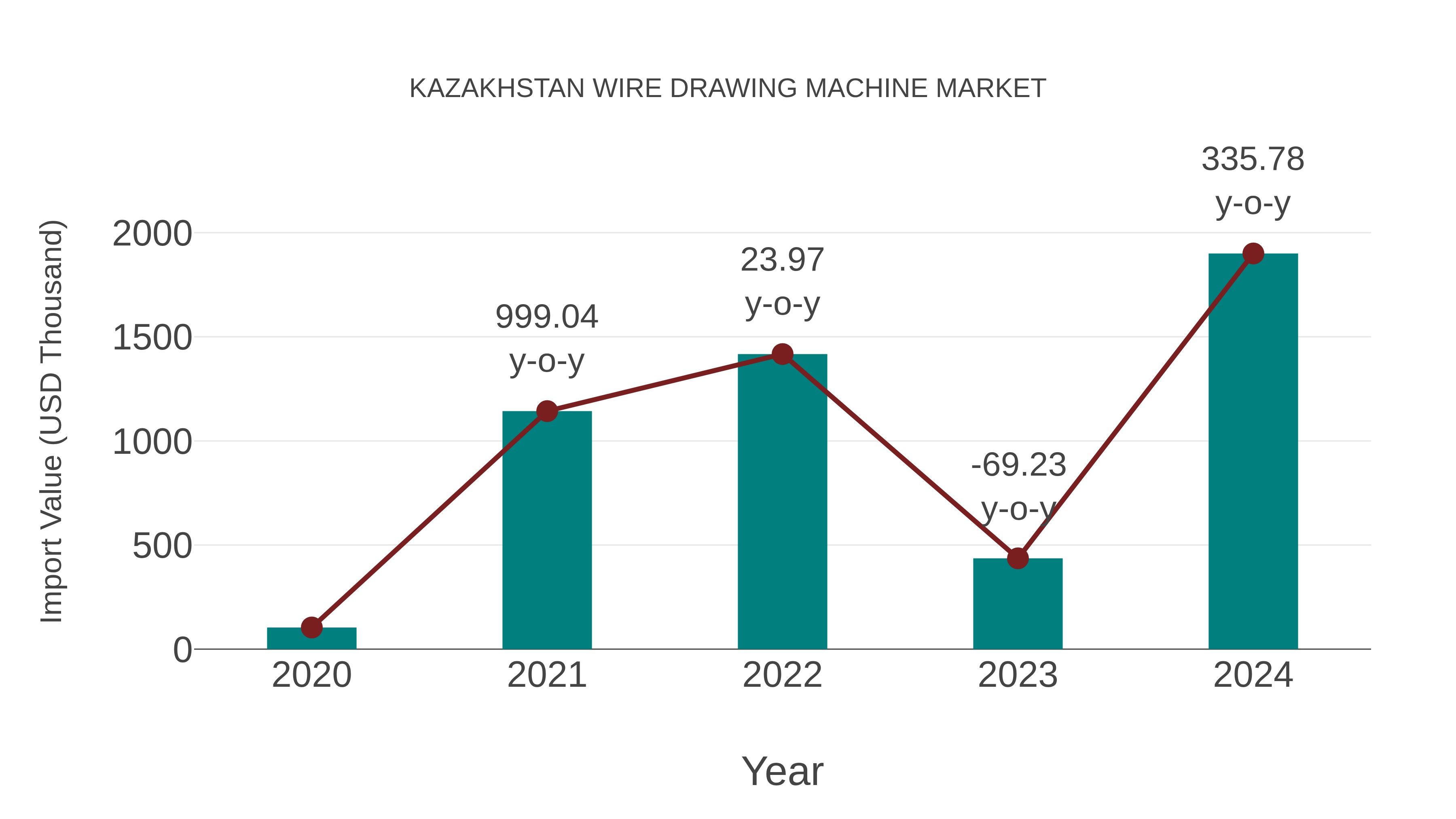  Kazakhstan Wire Drawing Machine Market: Import Trend Analysis