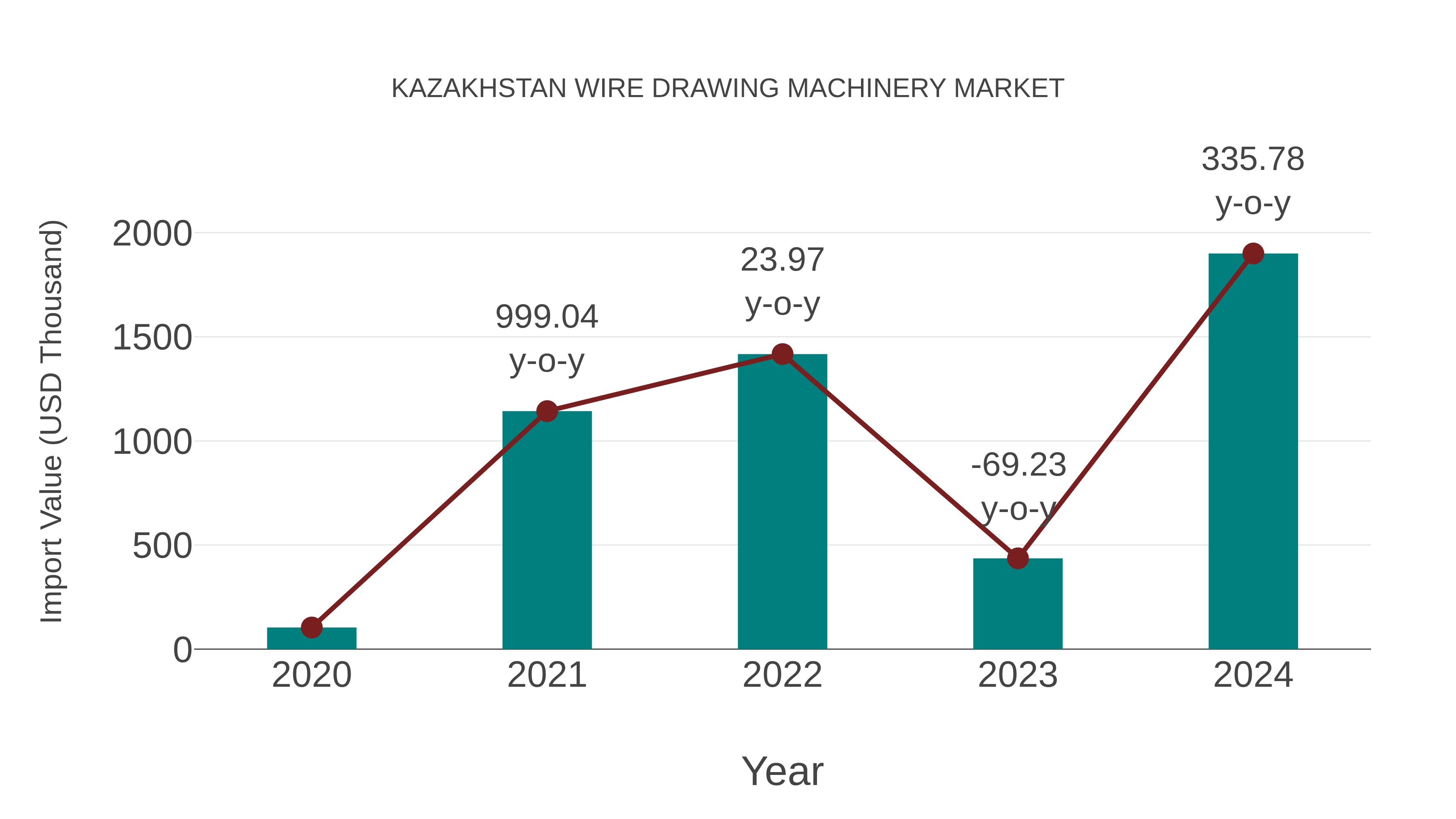  Kazakhstan Wire Drawing Machinery Market: Import Trend Analysis