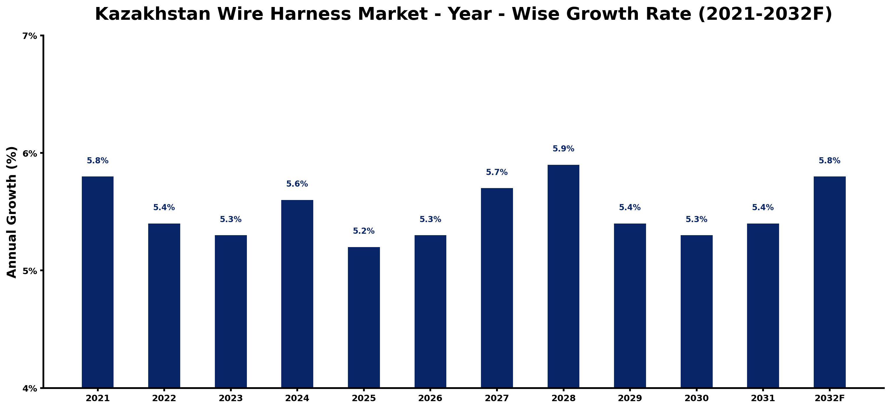 Kazakhstan Wire Harness Market Year-wise Growth Rate and Key Drivers