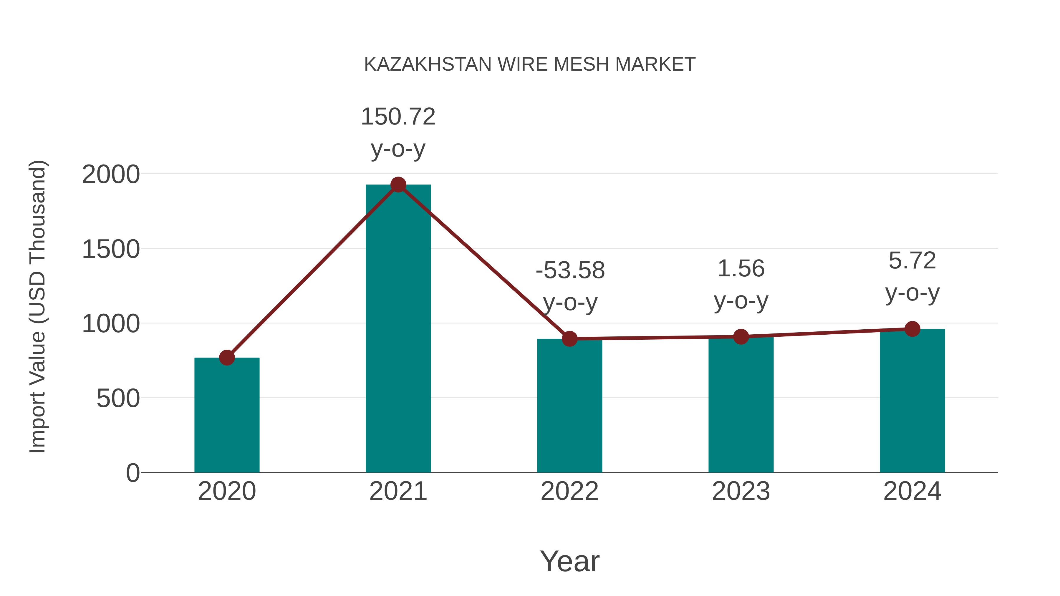  Kazakhstan Wire Mesh Market: Import Trend Analysis