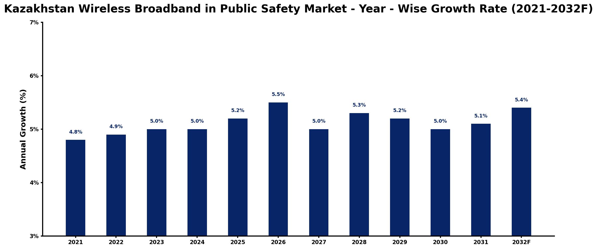 Kazakhstan Wireless Broadband in Public Safety Market Year-wise Growth Rate and Key Drivers