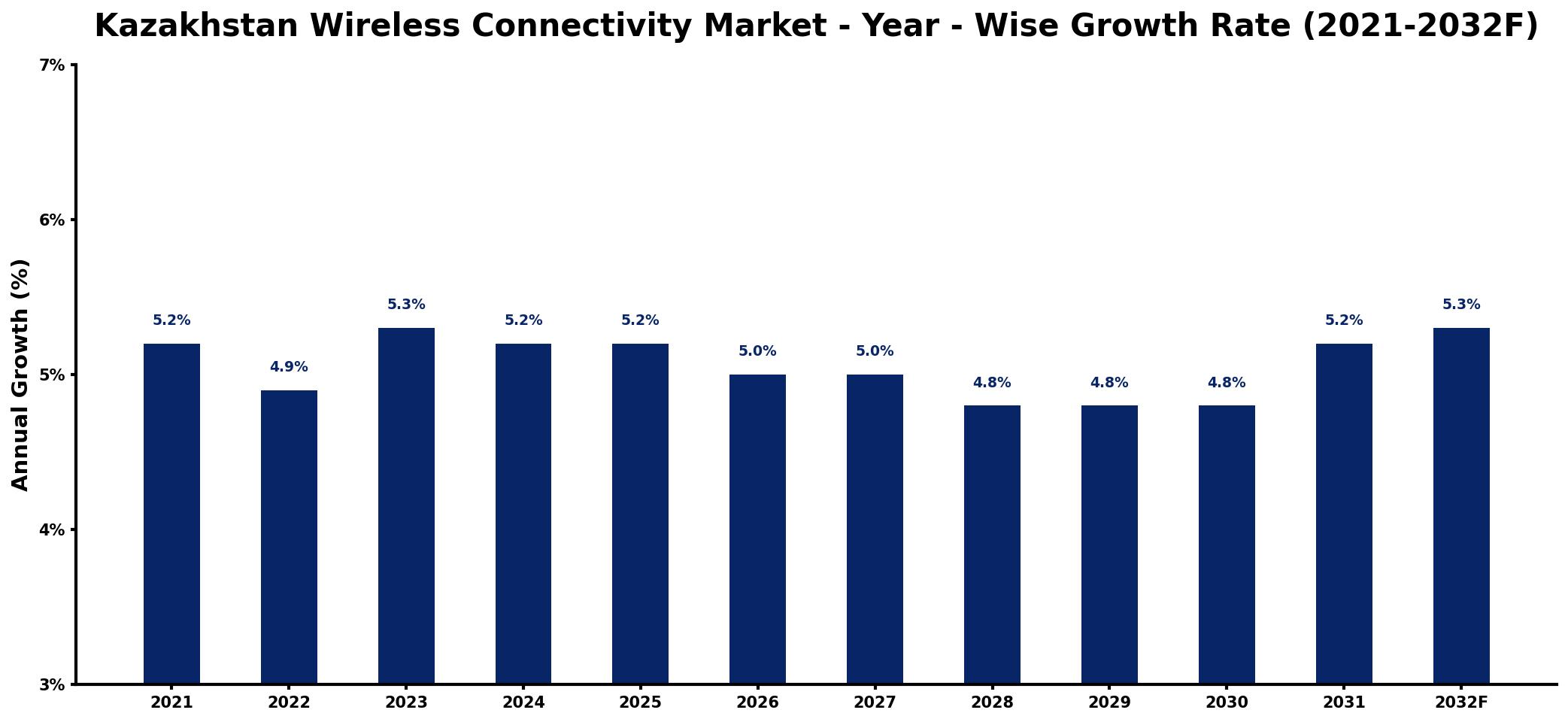 Kazakhstan Wireless Connectivity Market Year-wise Growth Rate and Key Drivers
