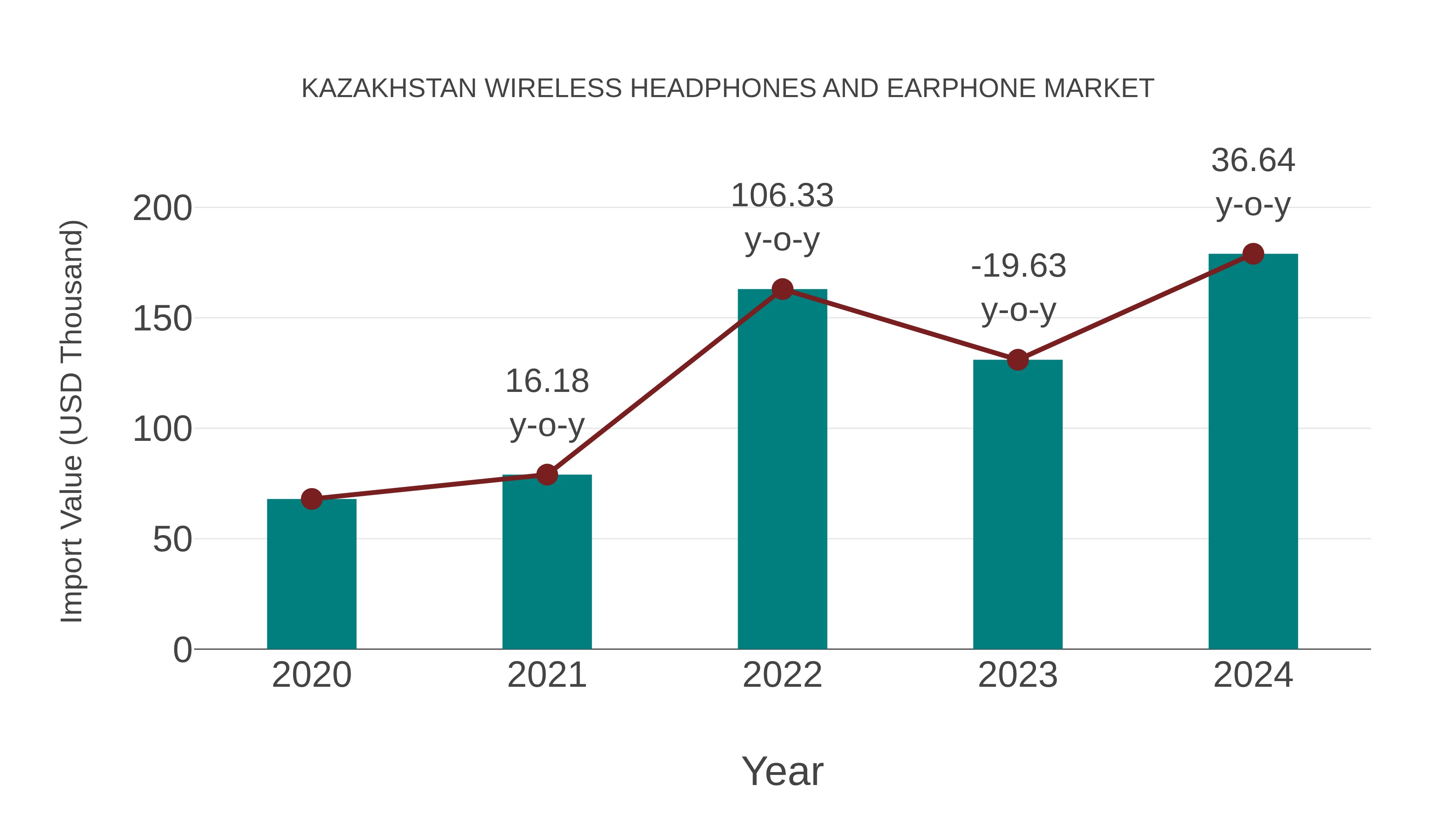 Kazakhstan Wireless Headphones and Earphone Market: Import Trend Analysis