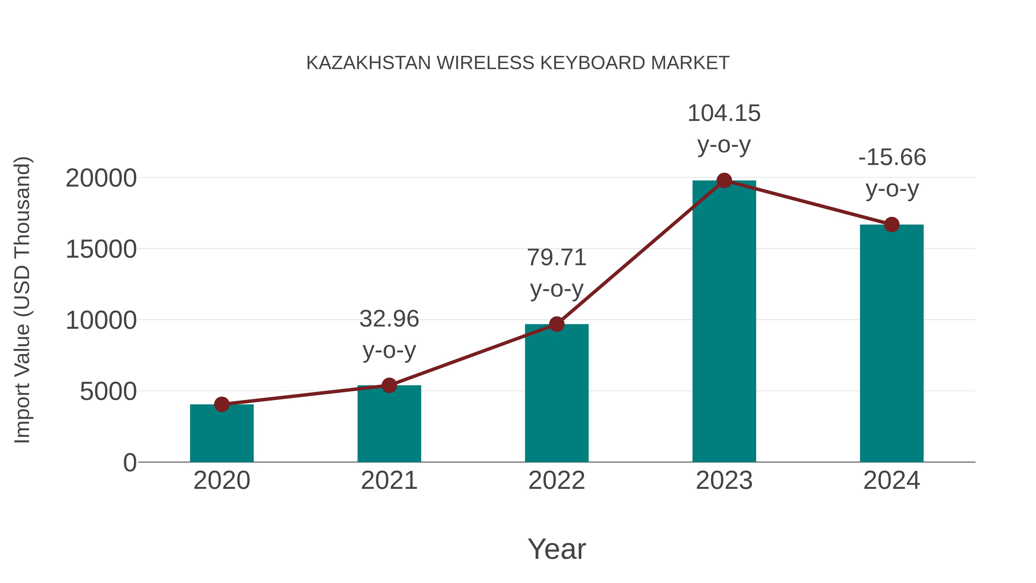 Kazakhstan Wireless Keyboard Market: Import Trend Analysis