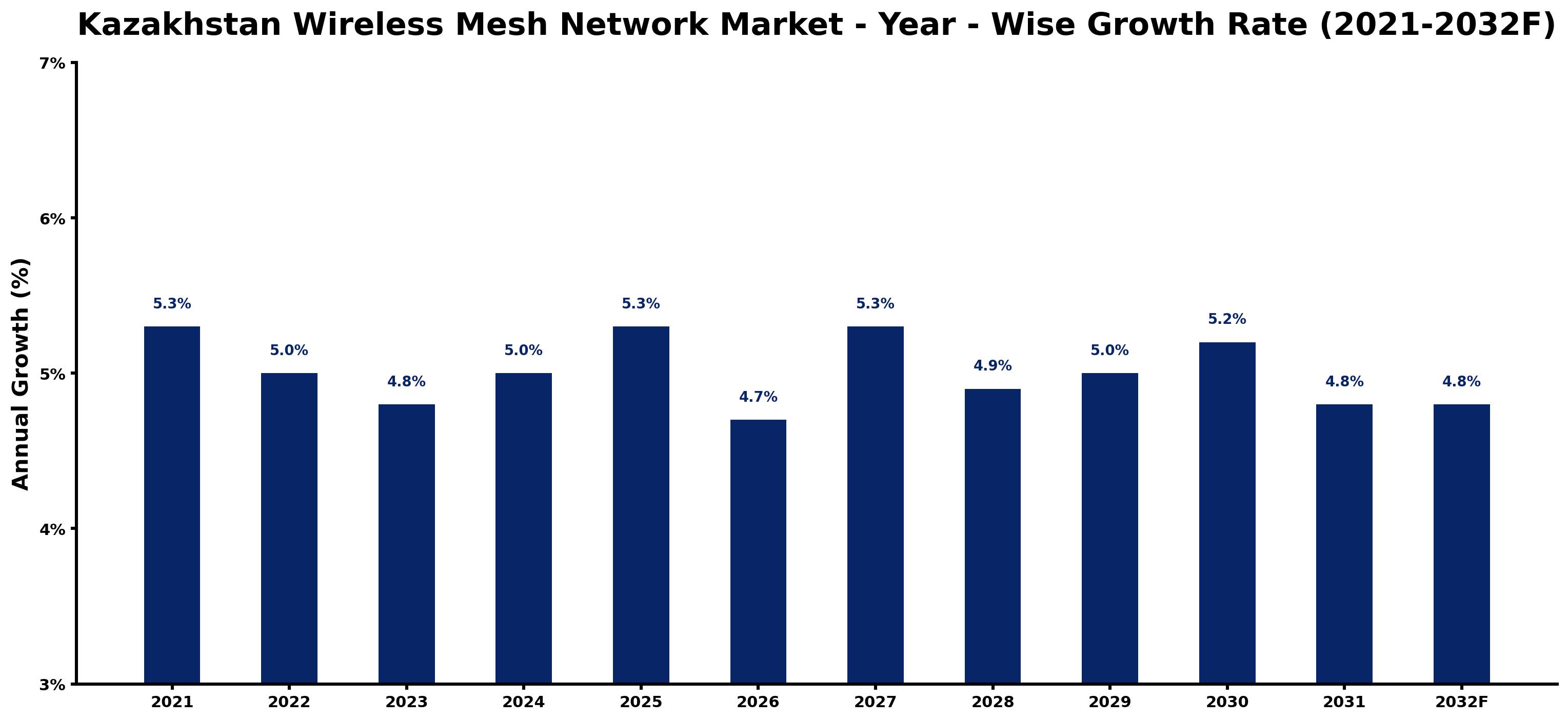 Kazakhstan Wireless Mesh Network Market Year-wise Growth Rate and Key Drivers