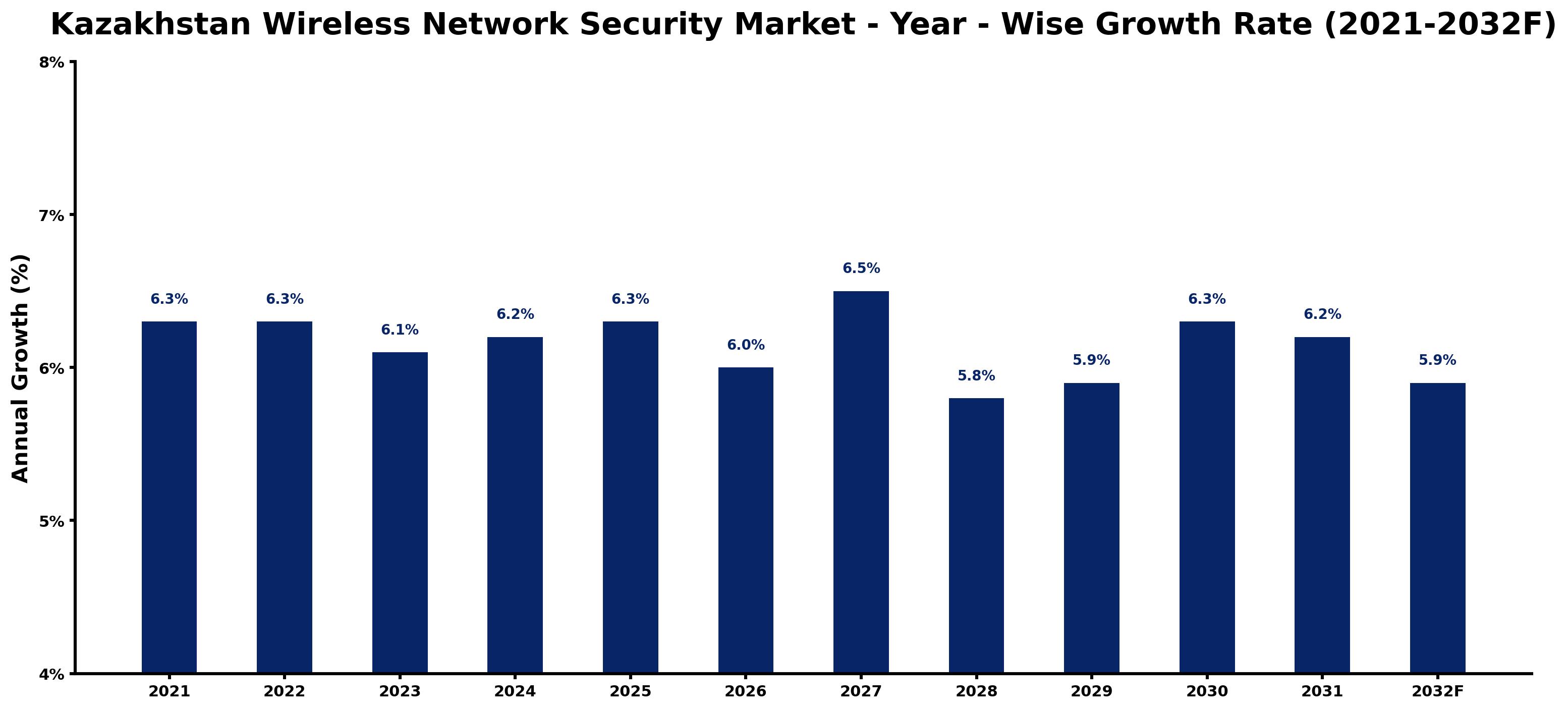 Kazakhstan Wireless Network Security Market Year-wise Growth Rate and Key Drivers