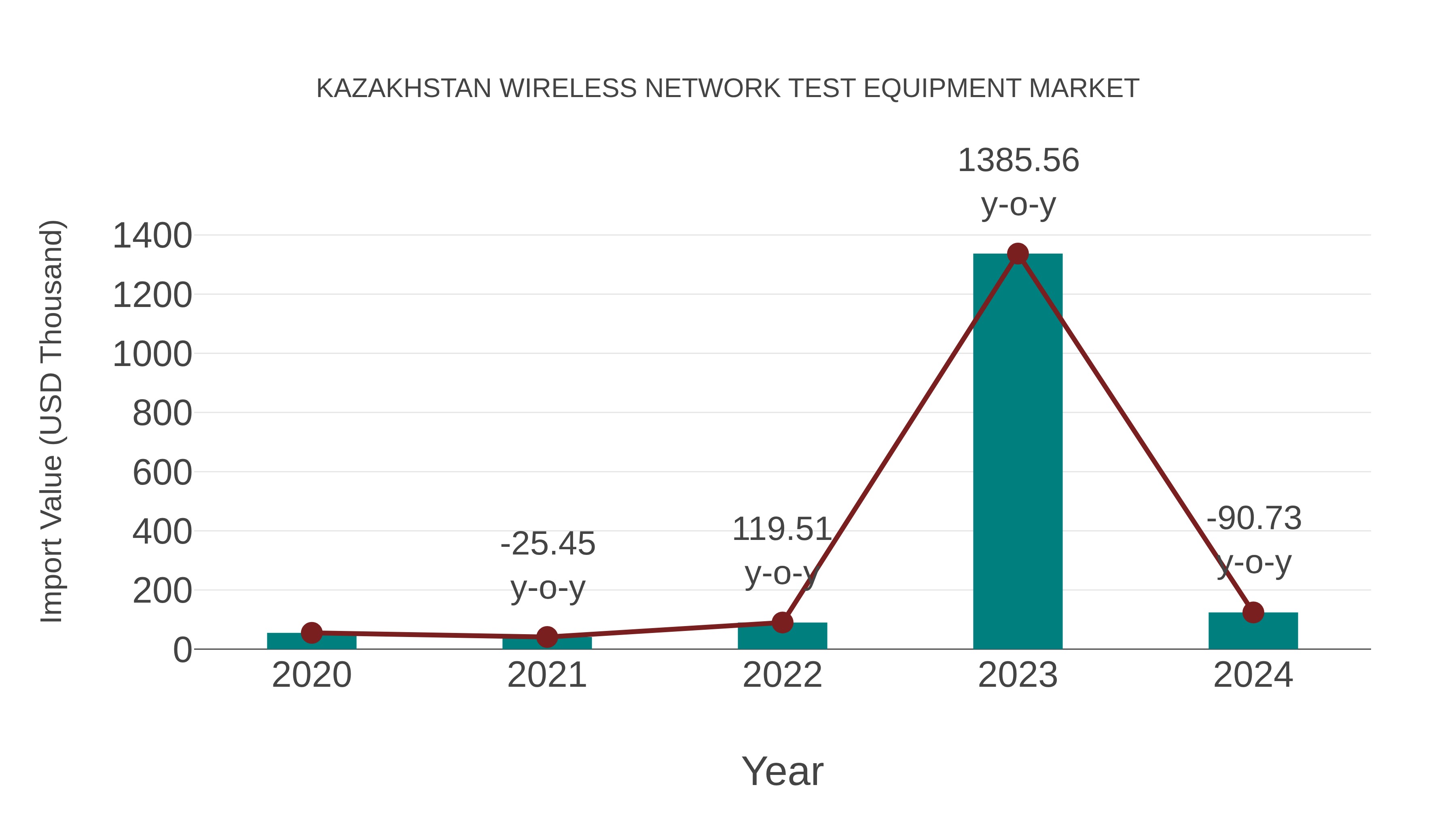  Kazakhstan Wireless Network Test Equipment Market: Import Trend Analysis