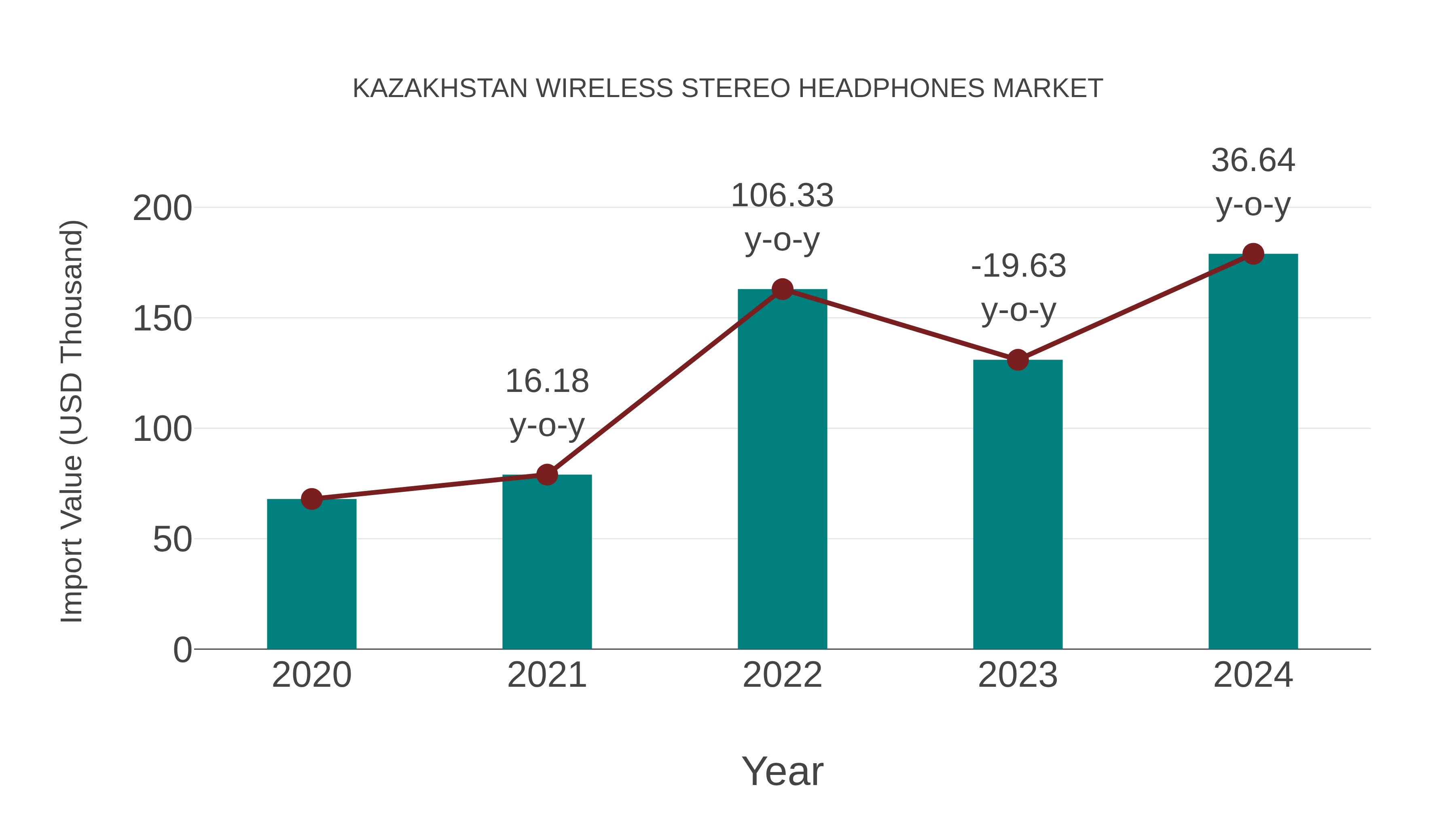  Kazakhstan Wireless Stereo Headphones Market: Import Trend Analysis