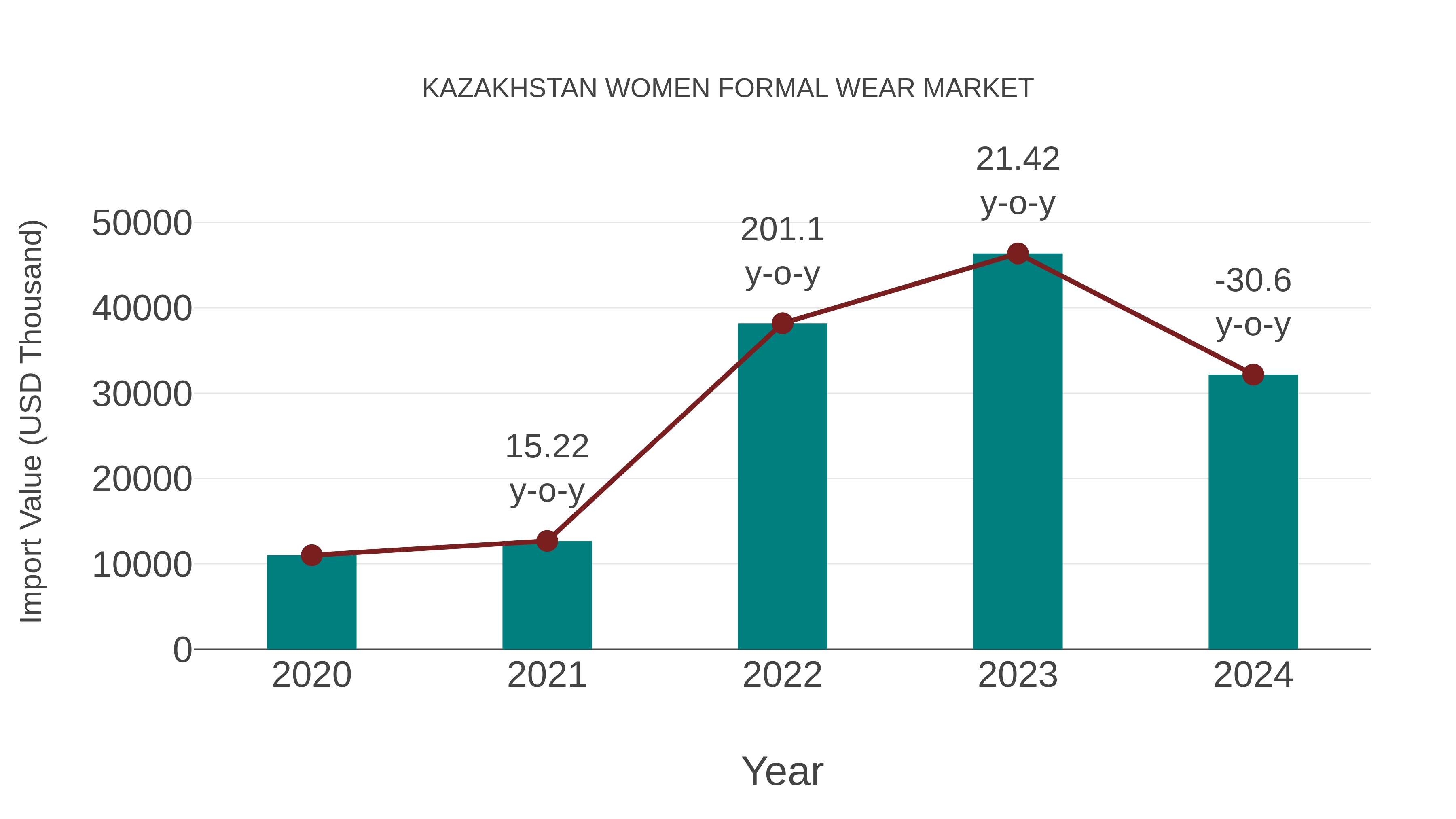  Kazakhstan Women Formal Wear Market: Import Trend Analysis