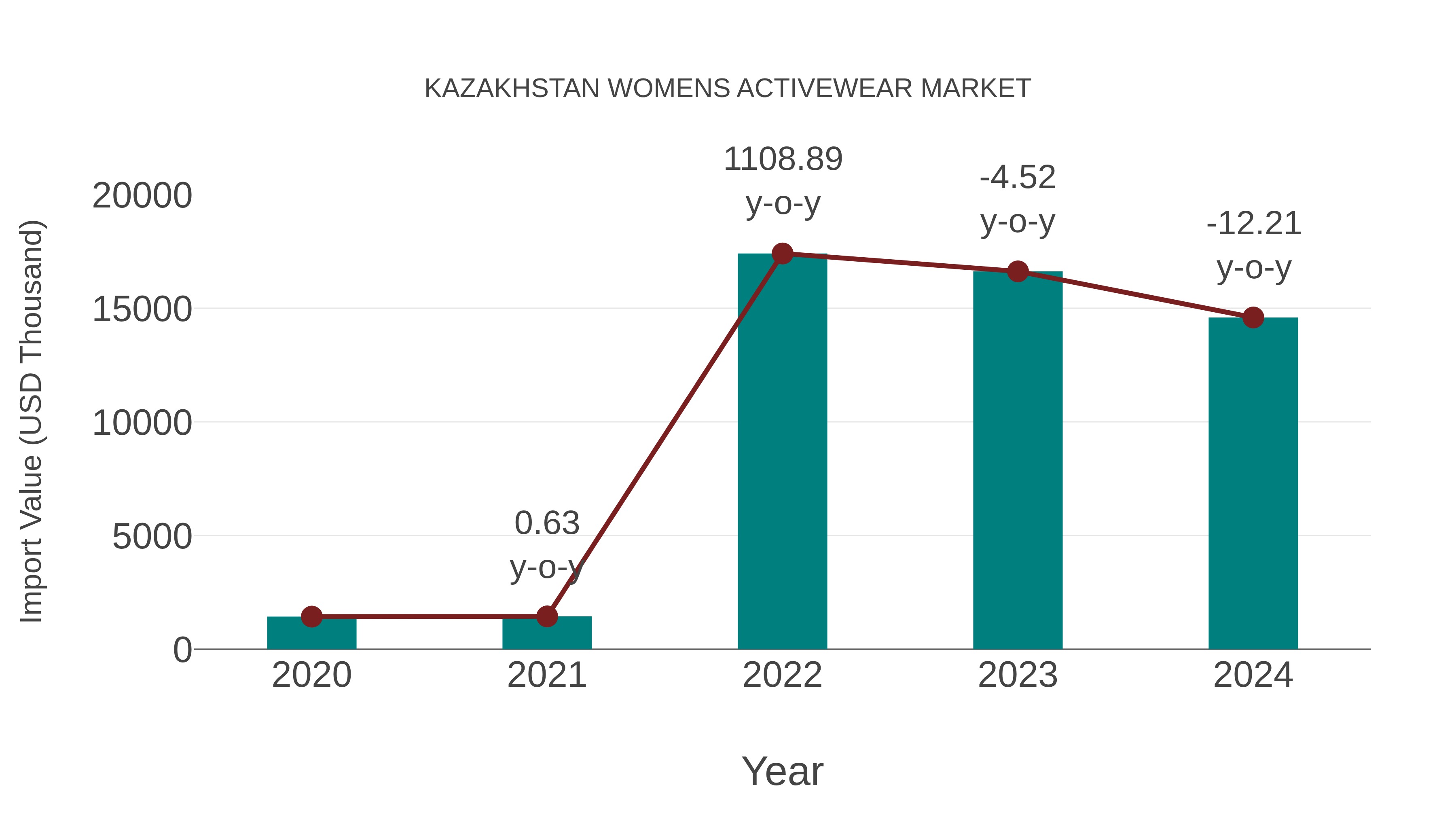  Kazakhstan Womens Activewear Market: Import Trend Analysis