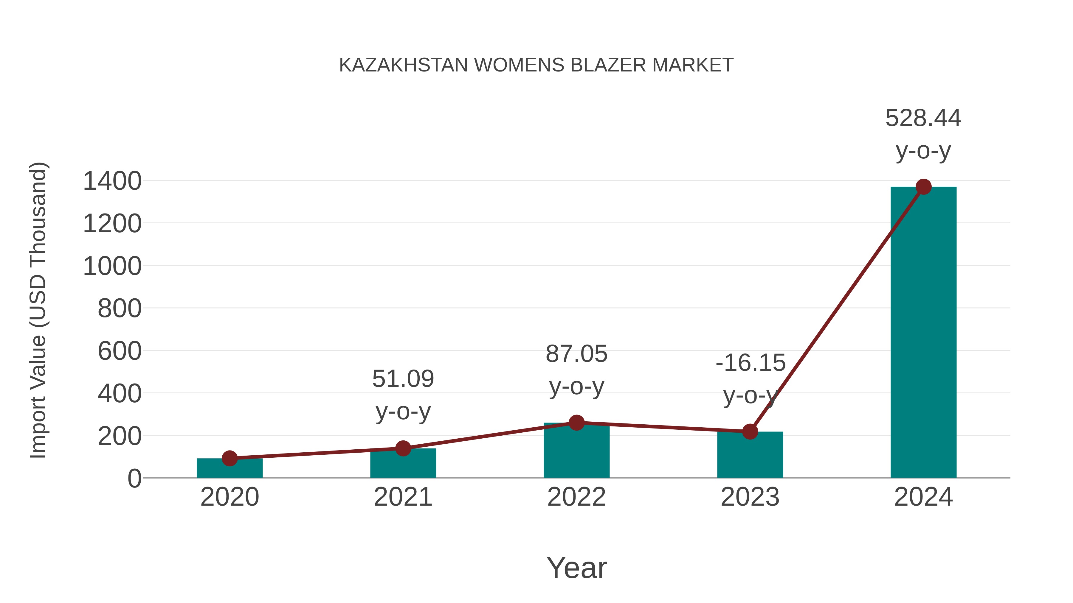 Kazakhstan Womens Blazer Market: Import Trend Analysis