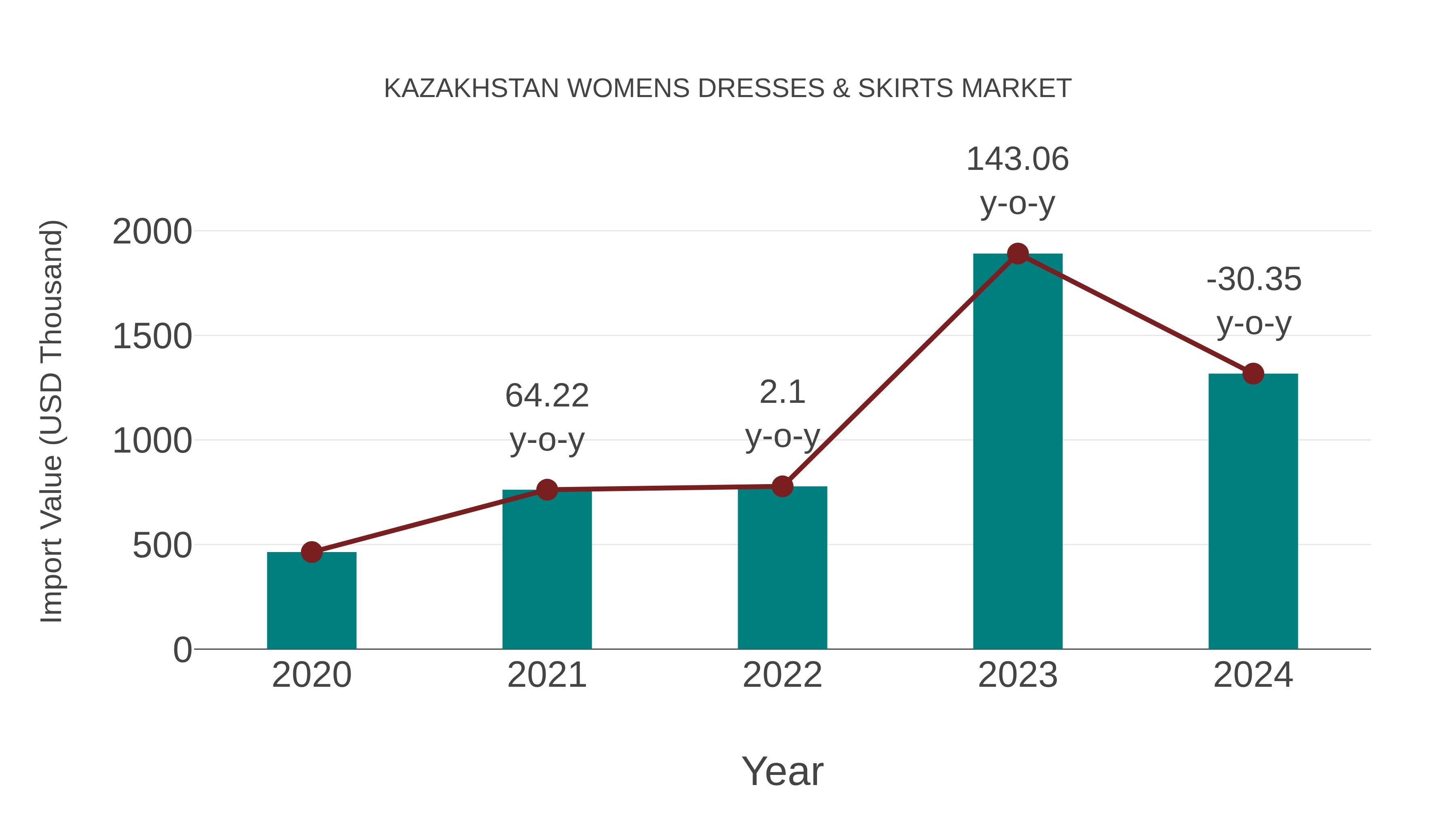 Kazakhstan Womens Dresses & Skirts Market: Import Trend Analysis