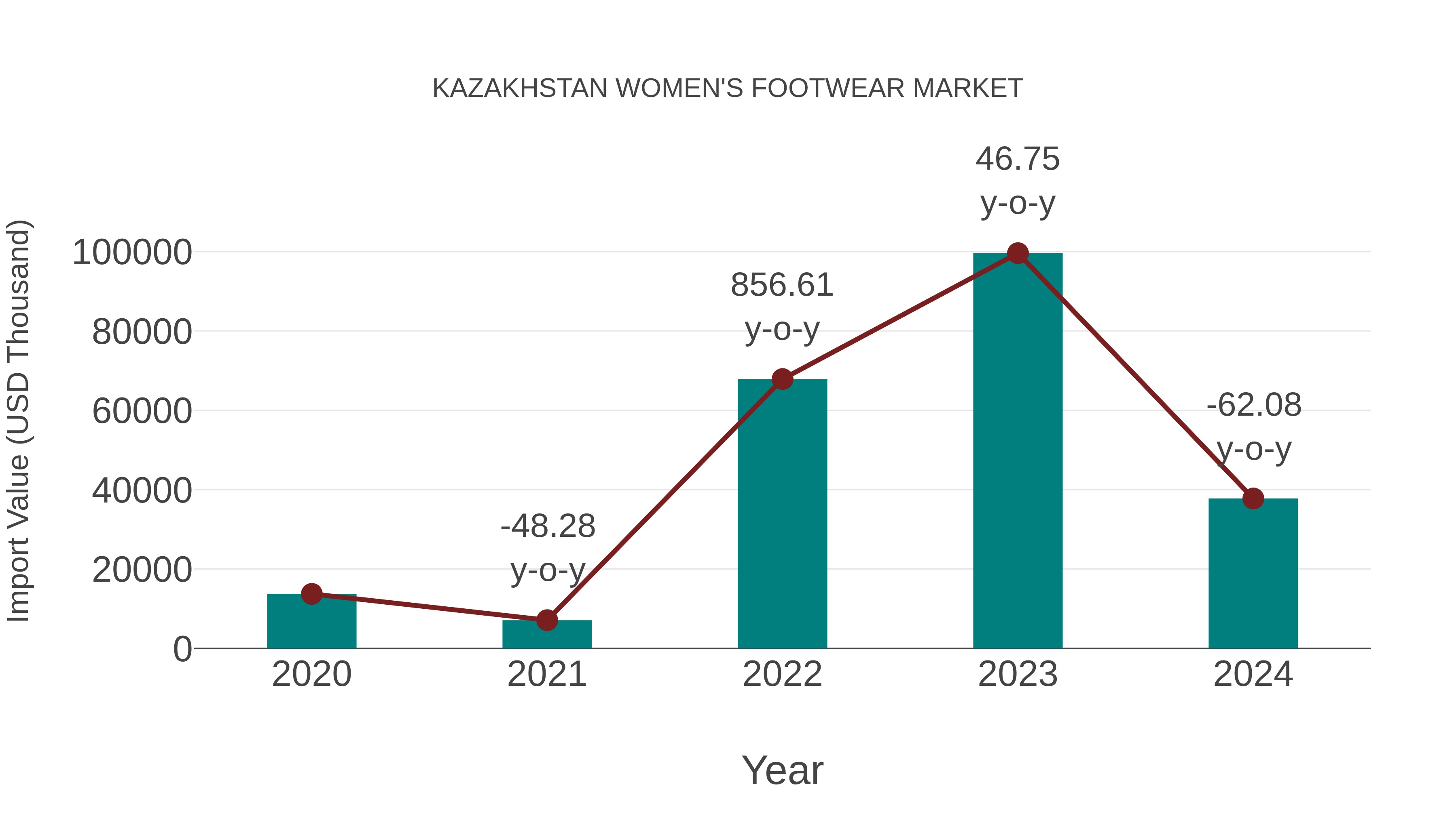  Kazakhstan Women`s Footwear Market: Import Trend Analysis