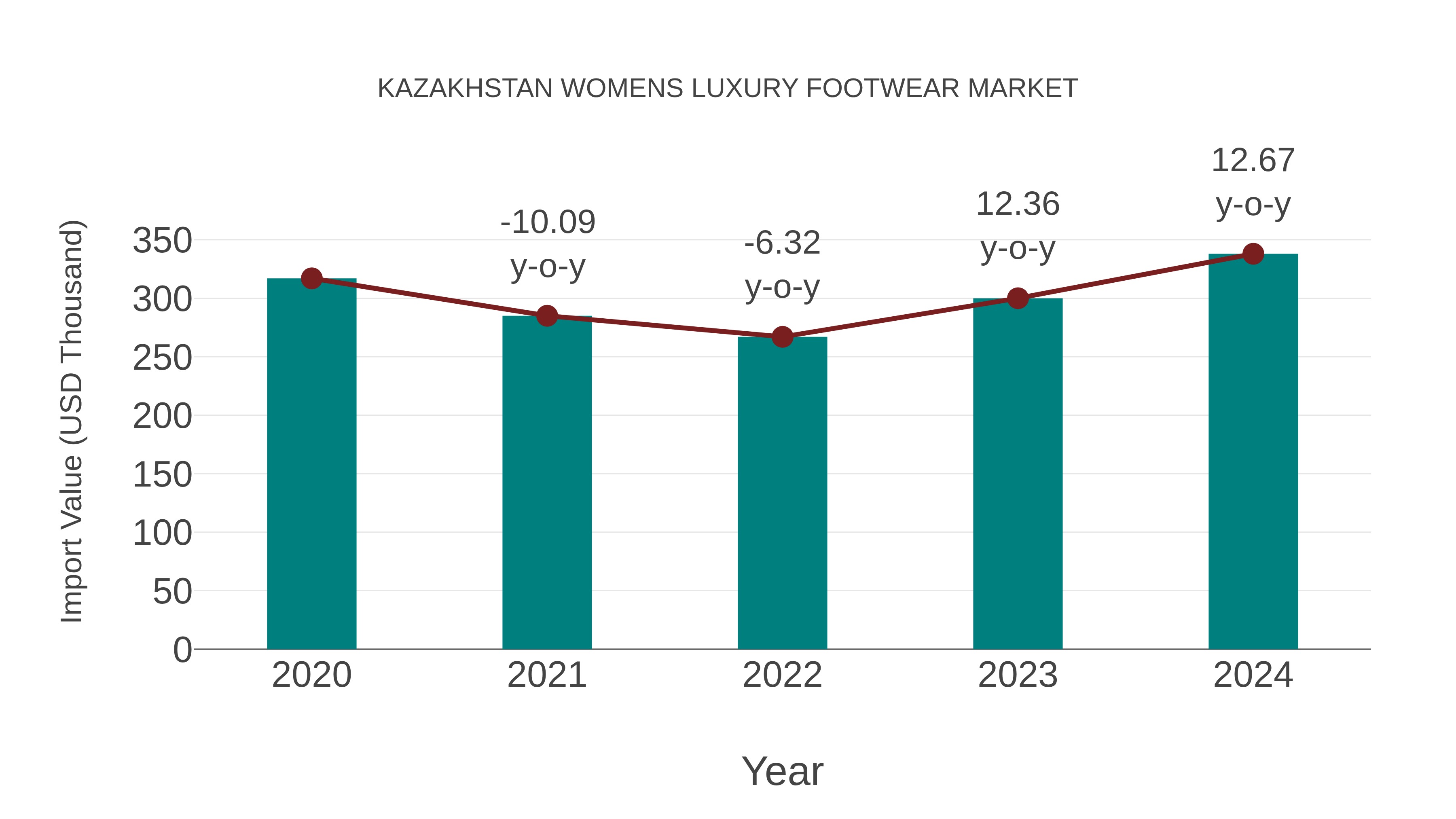  Kazakhstan Womens Luxury Footwear Market: Import Trend Analysis