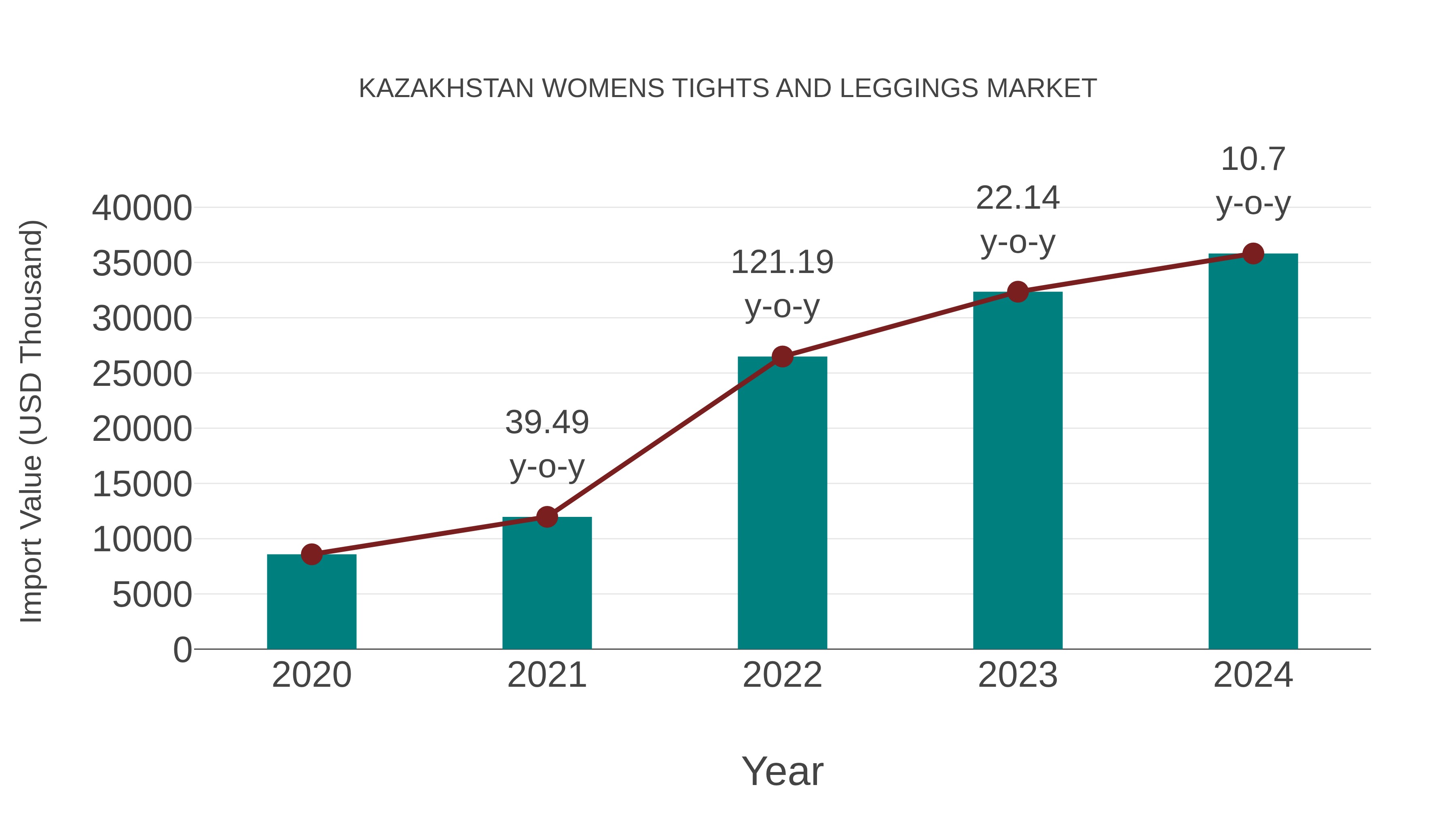 Kazakhstan Womens Tights and Leggings Market: Import Trend Analysis