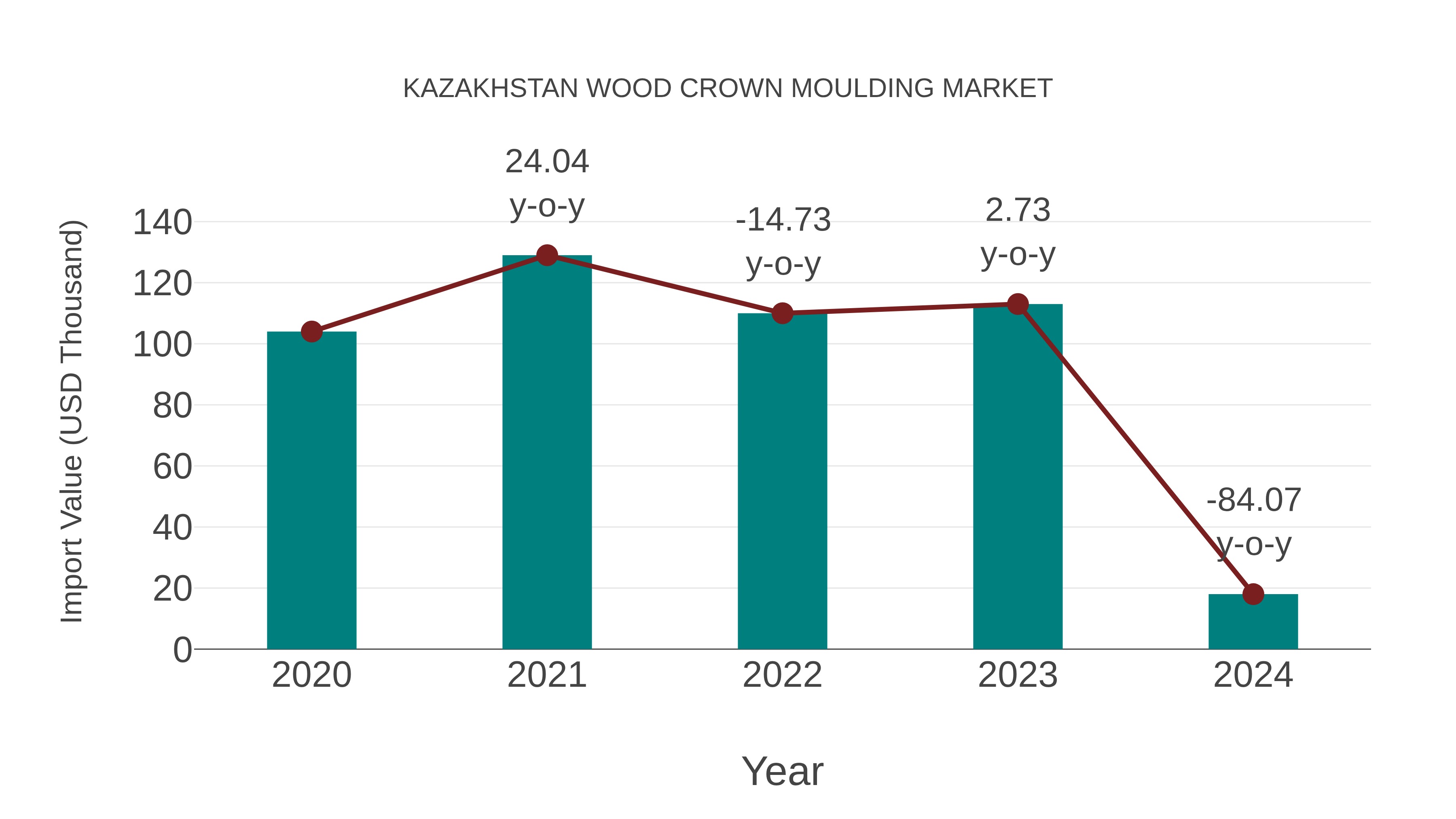Kazakhstan Wood Crown Moulding Market: Import Trend Analysis