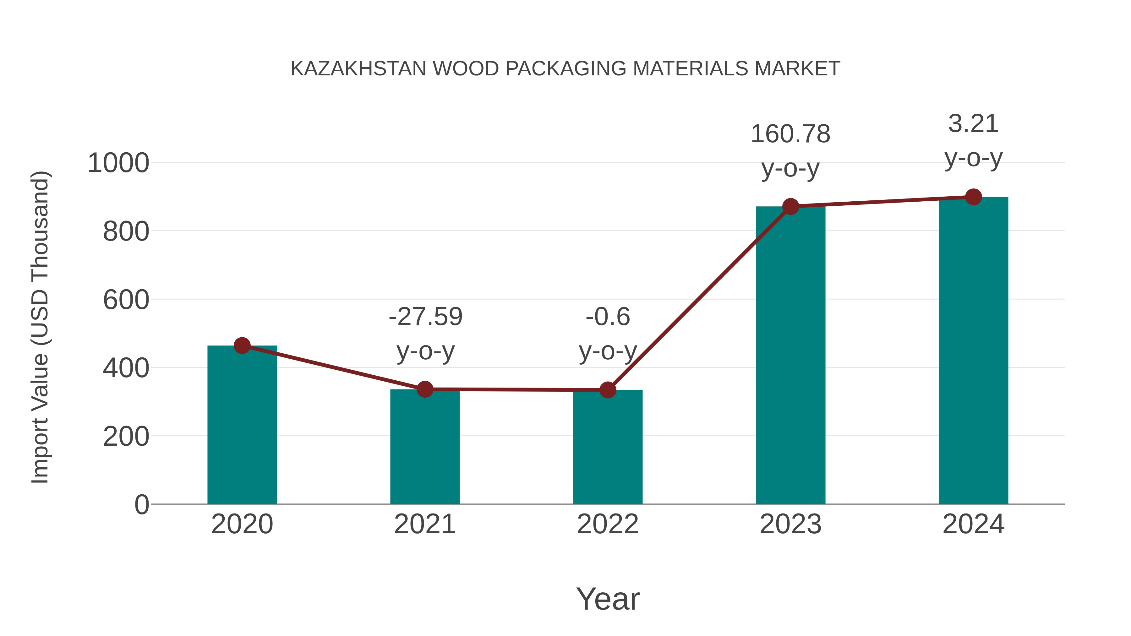 Kazakhstan Wood Packaging Materials Market: Import Trend Analysis