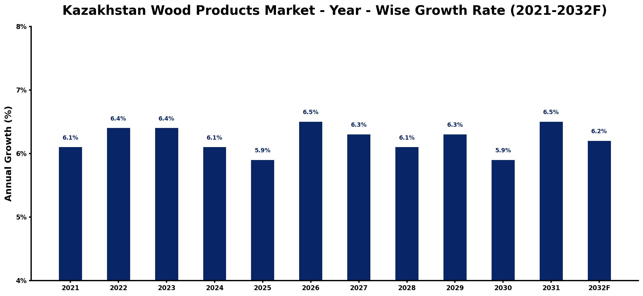 Kazakhstan Wood Products Market Year-wise Growth Rate and Key Drivers