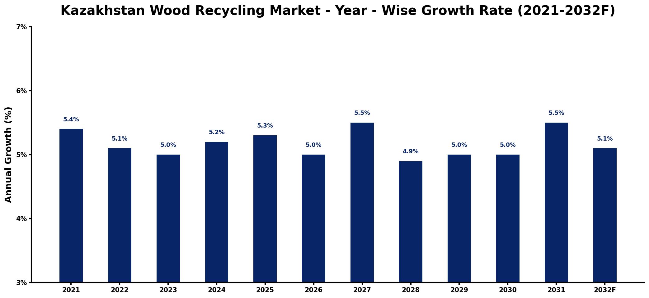 Kazakhstan Wood Recycling Market Year-wise Growth Rate and Key Drivers