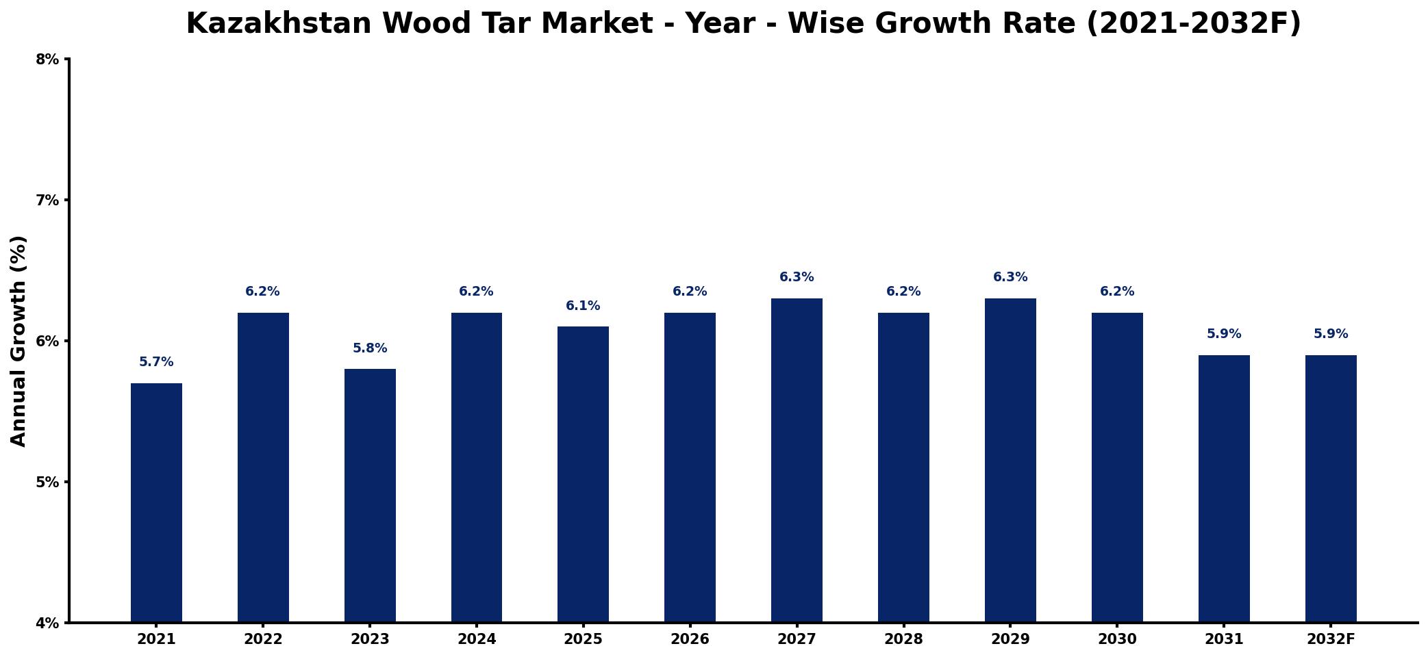 Kazakhstan Wood Tar Market Year-wise Growth Rate and Key Drivers