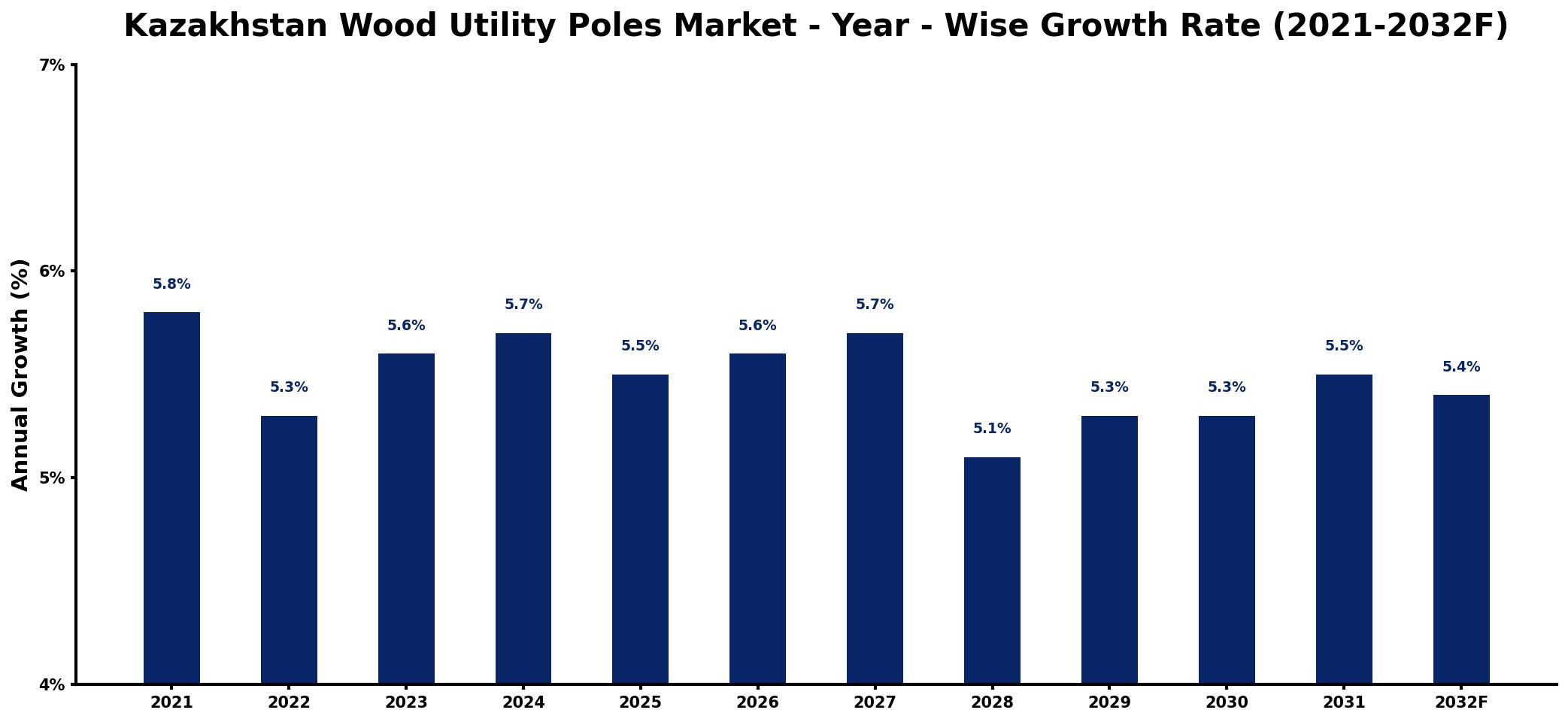 Kazakhstan Wood Utility Poles Market Year-wise Growth Rate and Key Drivers