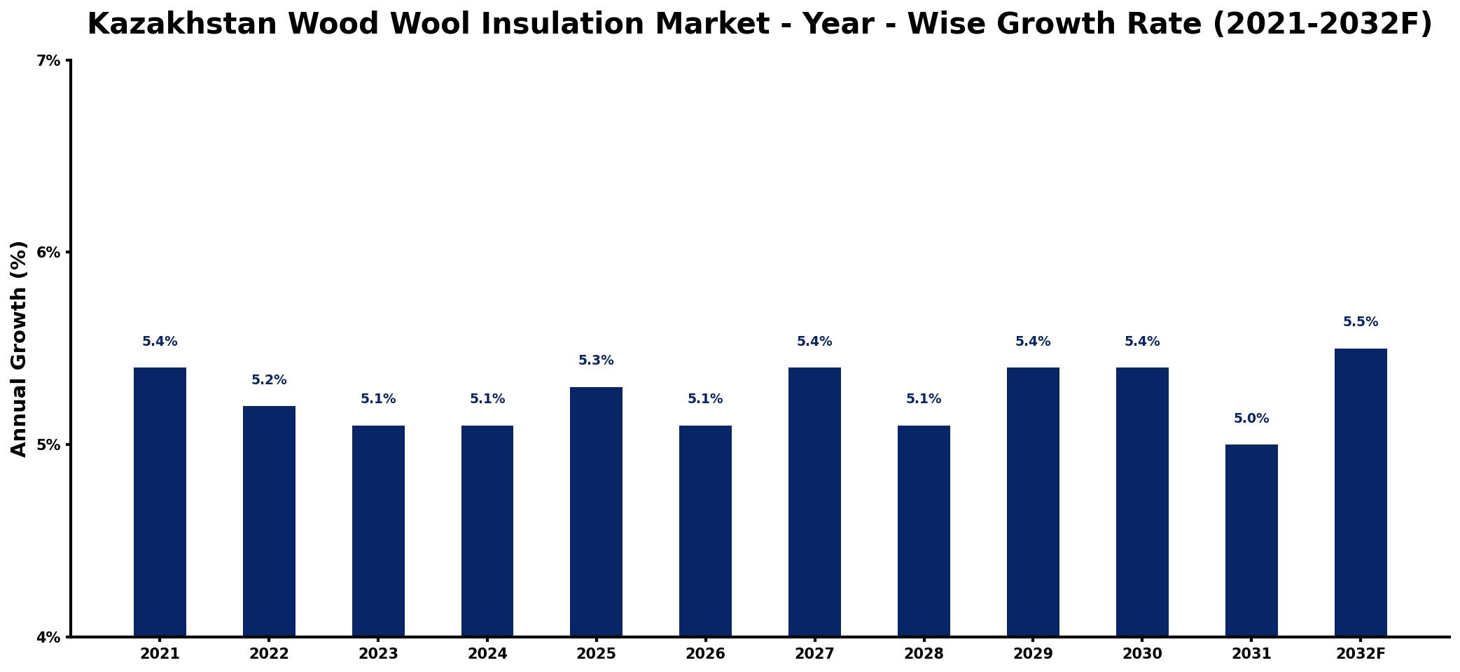 Kazakhstan Wood Wool Insulation Market Year-wise Growth Rate and Key Drivers