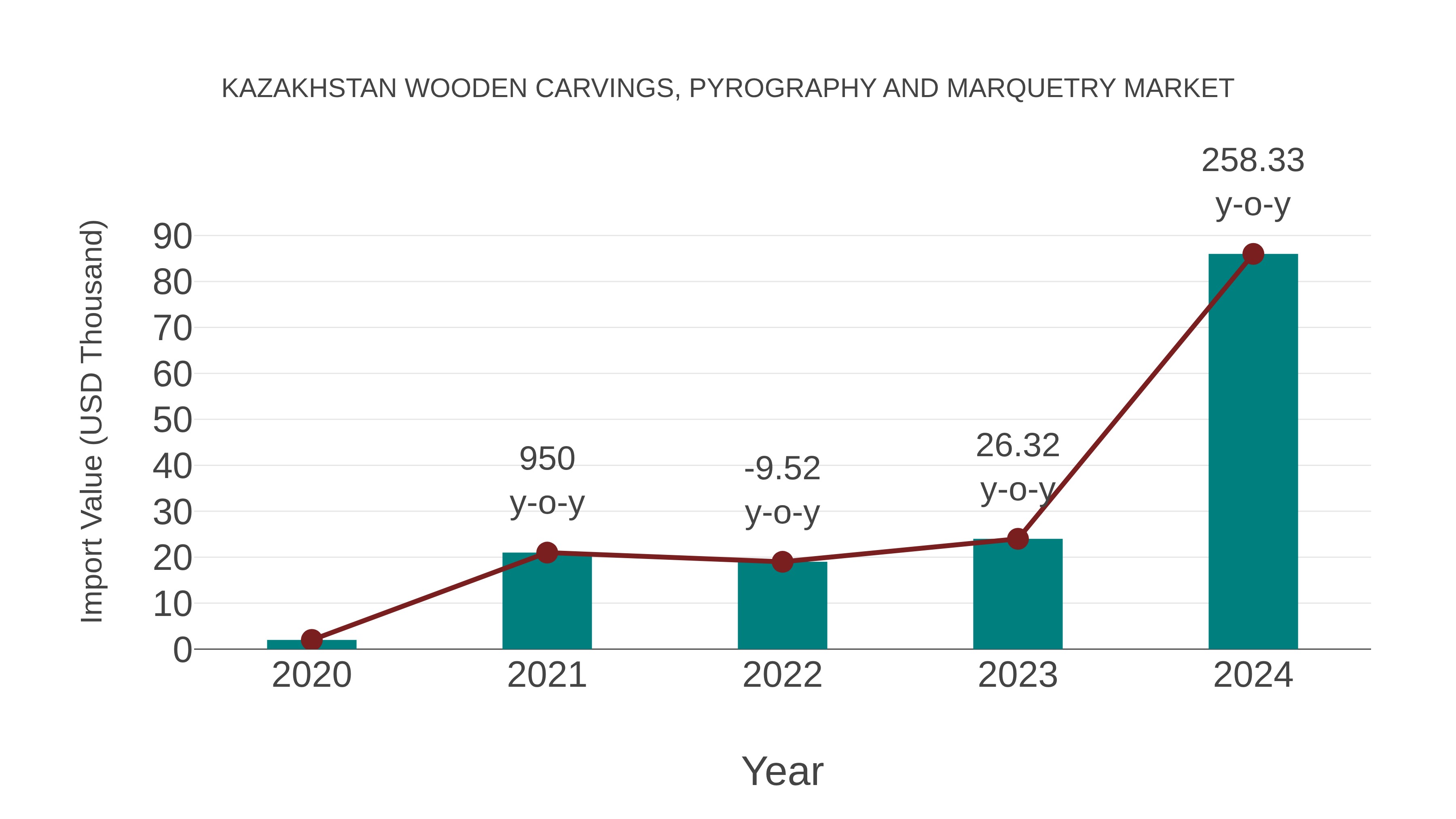 Kazakhstan Wooden Carvings, Pyrography and Marquetry Market: Import Trend Analysis