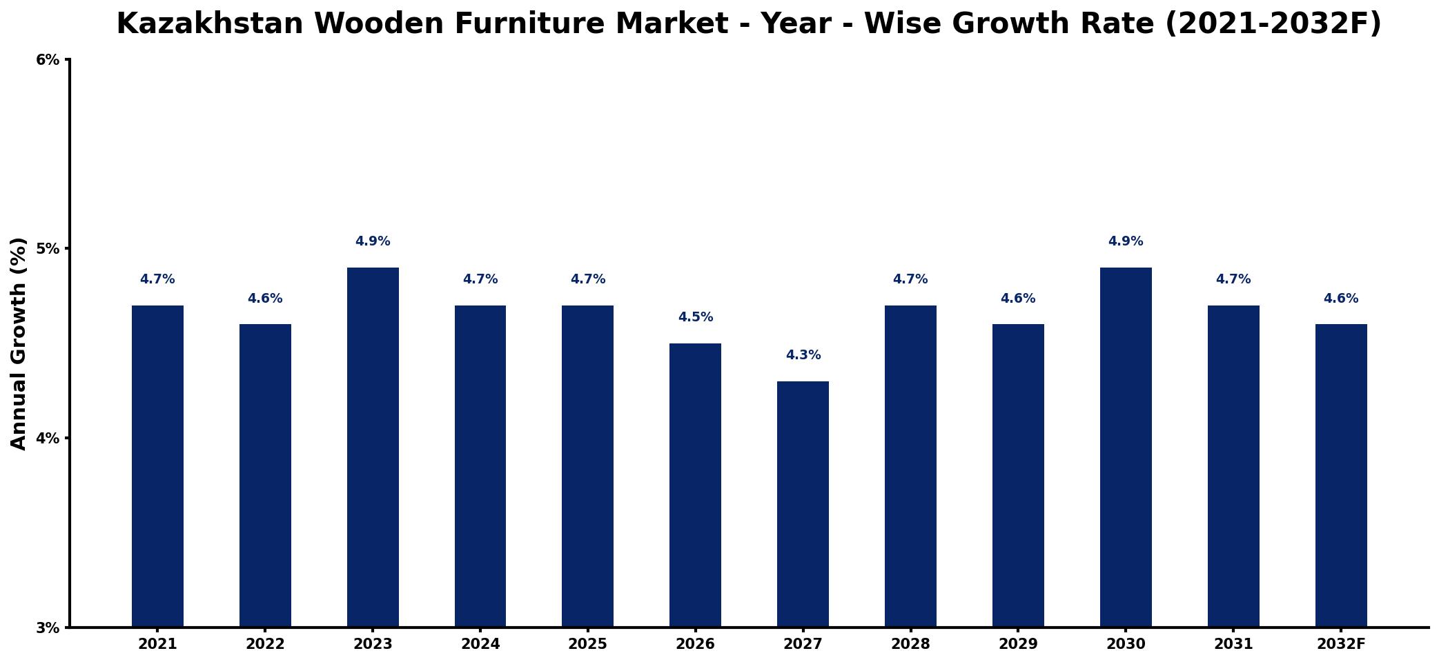 Kazakhstan Wooden Furniture Market Year-wise Growth Rate and Key Drivers