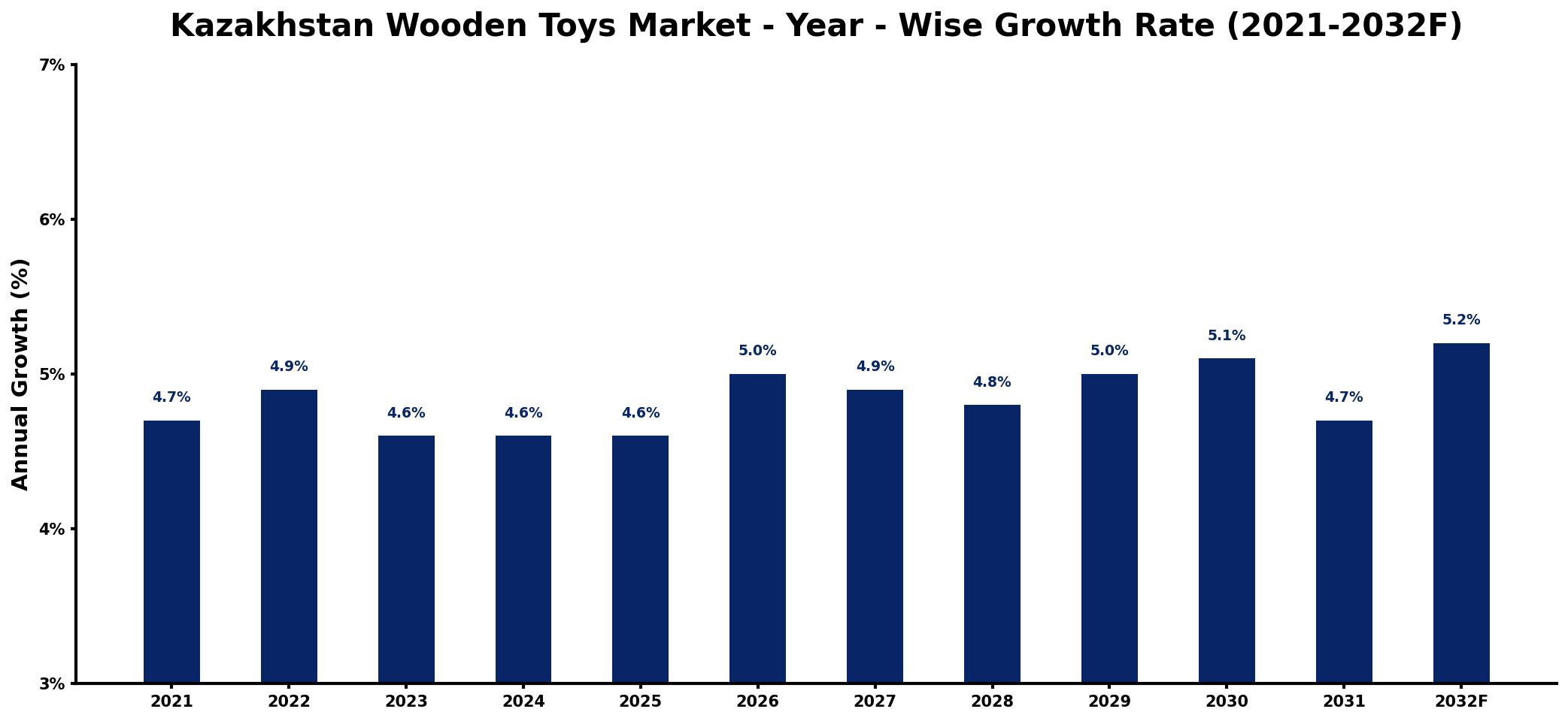 Kazakhstan Wooden Toys Market Year-wise Growth Rate and Key Drivers