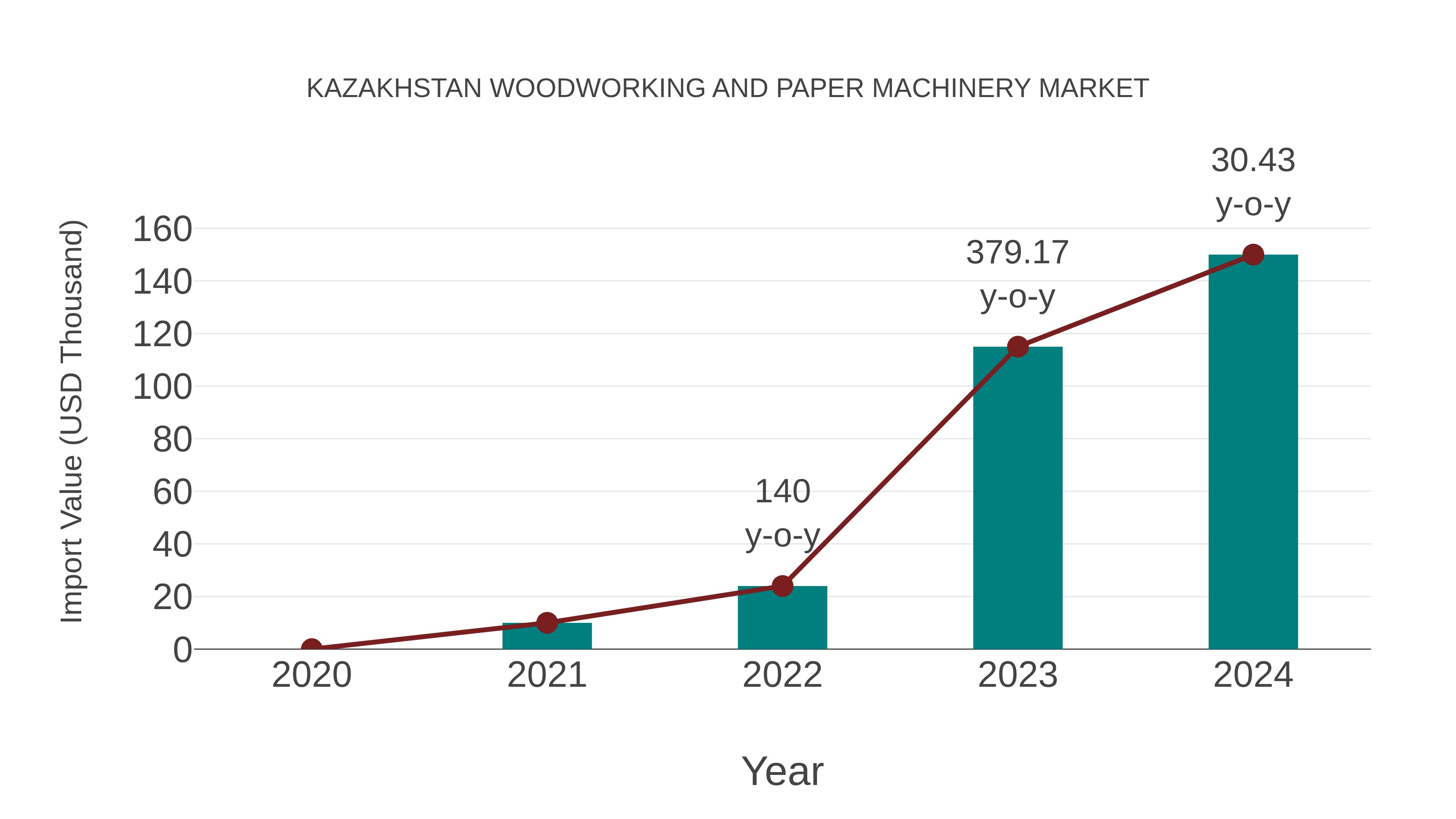  Kazakhstan Woodworking and Paper Machinery Market: Import Trend Analysis
