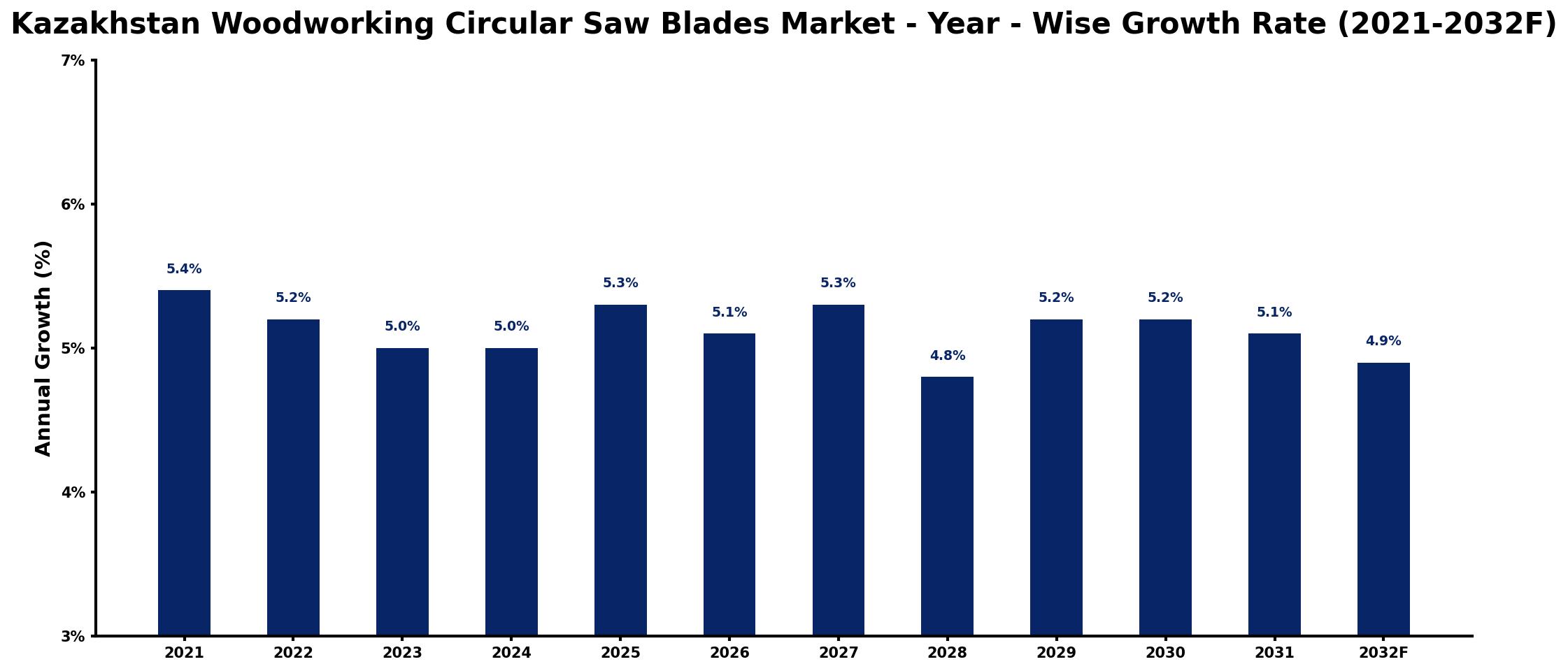 Kazakhstan Woodworking Circular Saw Blades Market Year-wise Growth Rate and Key Drivers