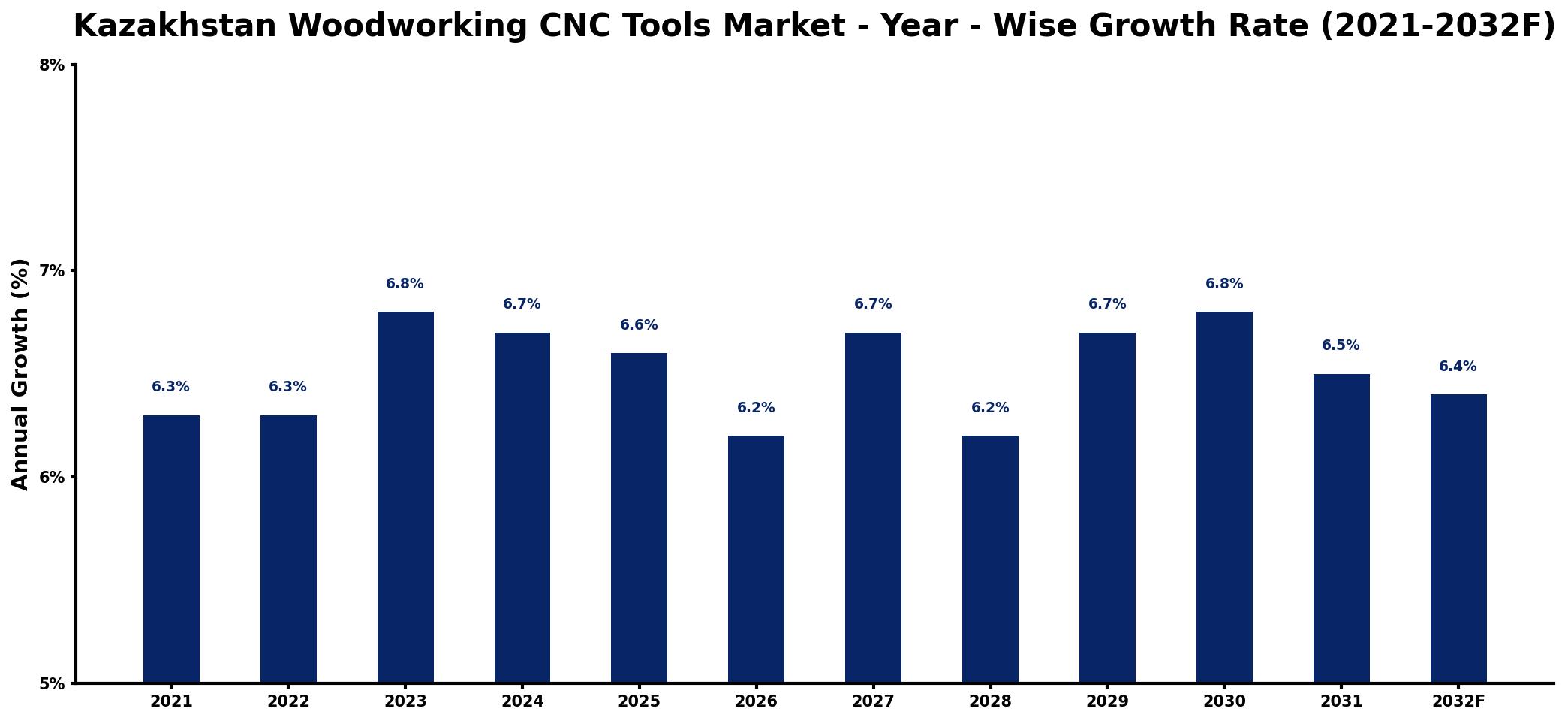 Kazakhstan Woodworking CNC Tools Market Year-wise Growth Rate and Key Drivers