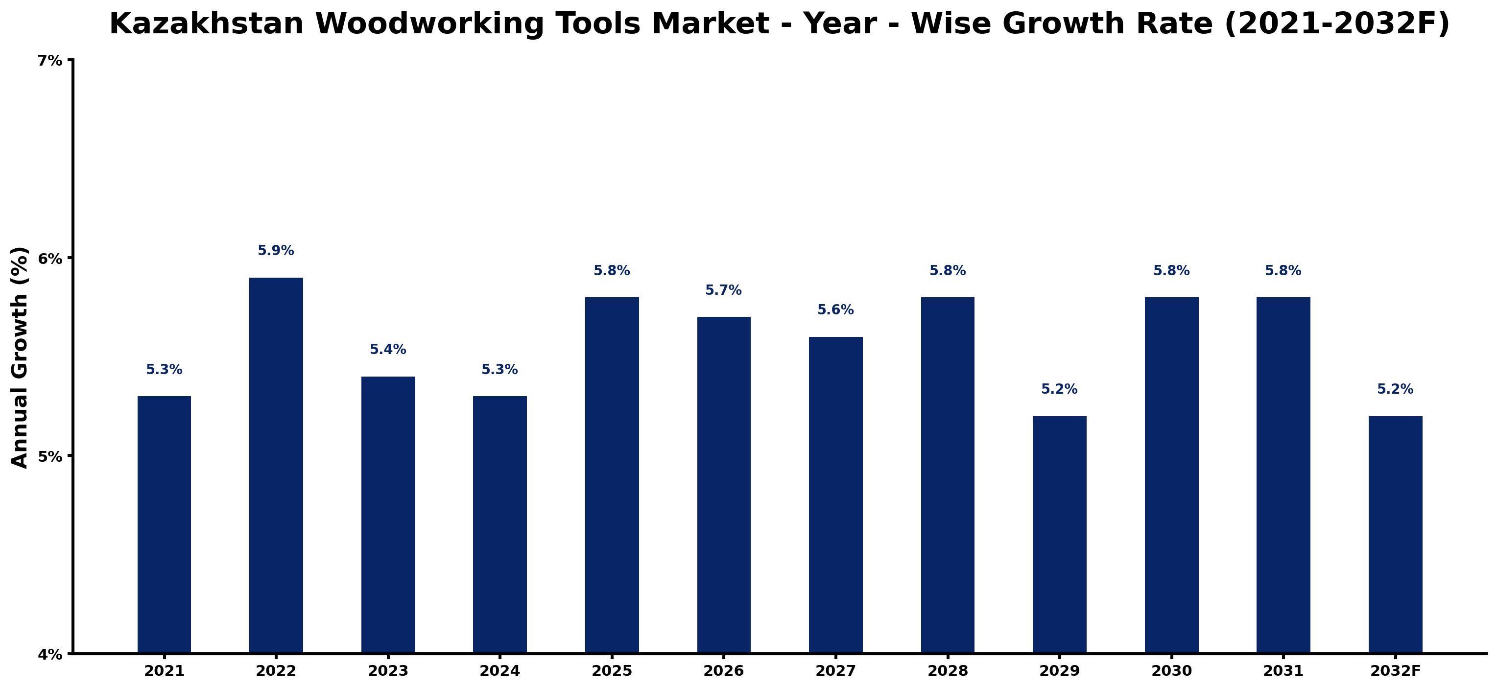 Kazakhstan Woodworking Tools Market Year-wise Growth Rate and Key Drivers
