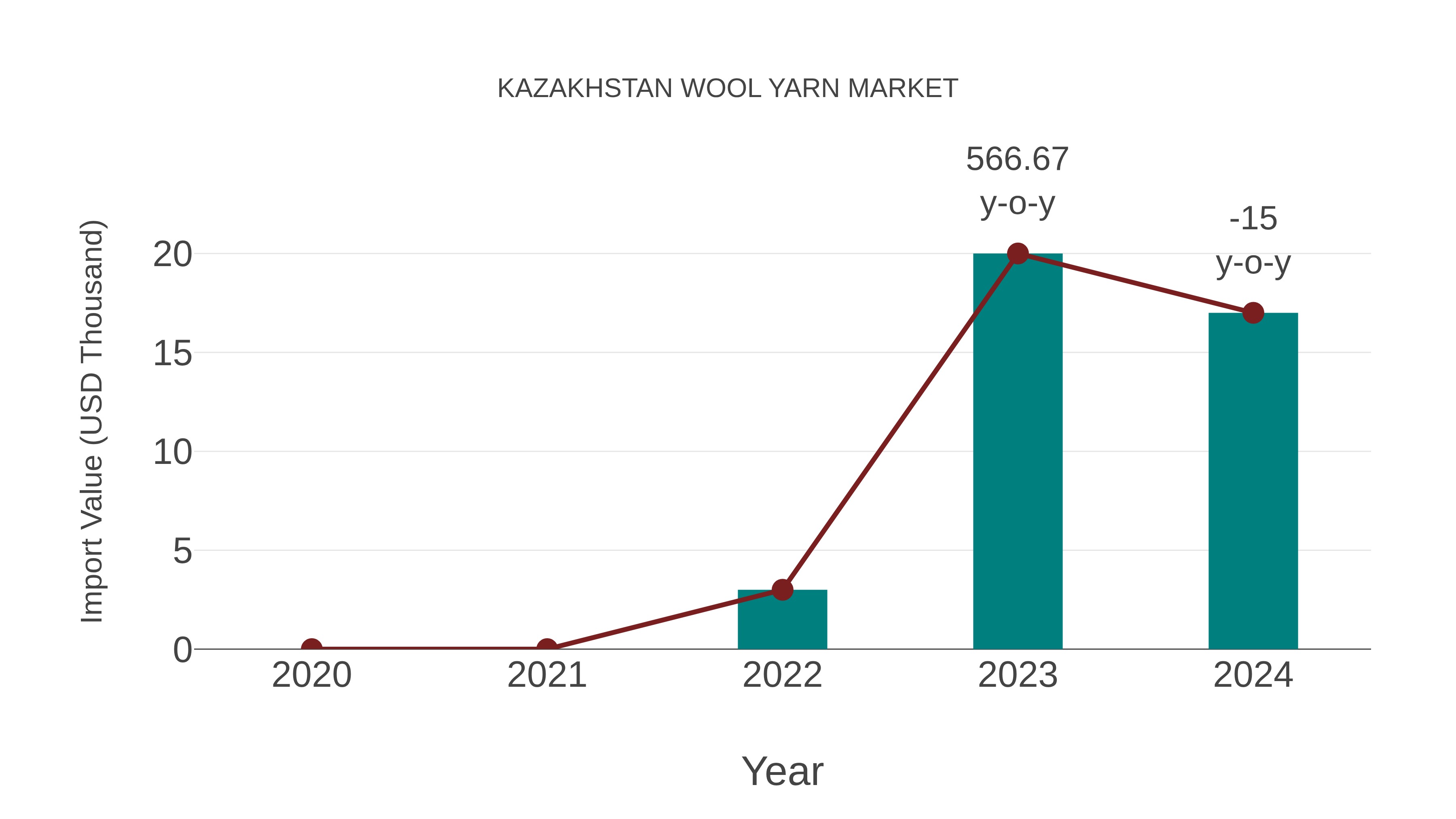 Kazakhstan Wool Yarn Market: Import Trend Analysis