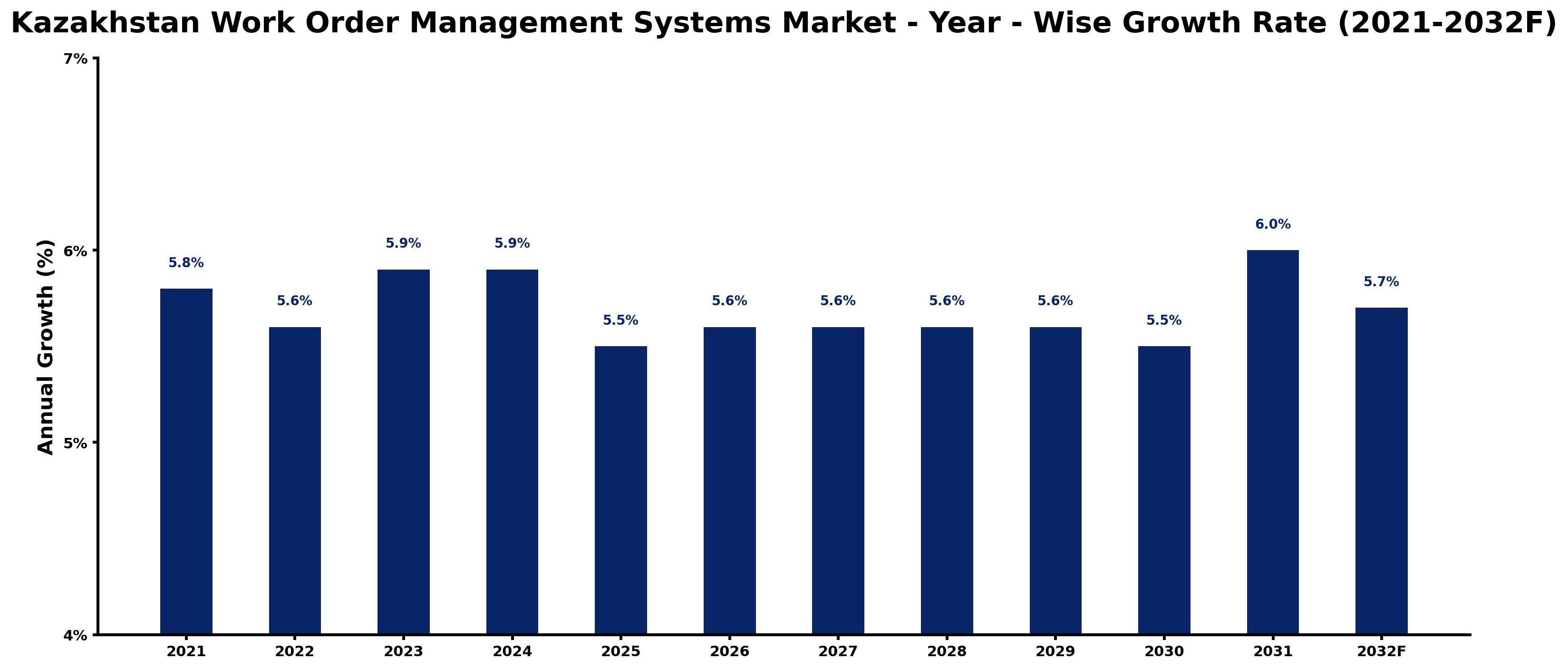 Kazakhstan Work Order Management Systems Market Year-wise Growth Rate and Key Drivers
