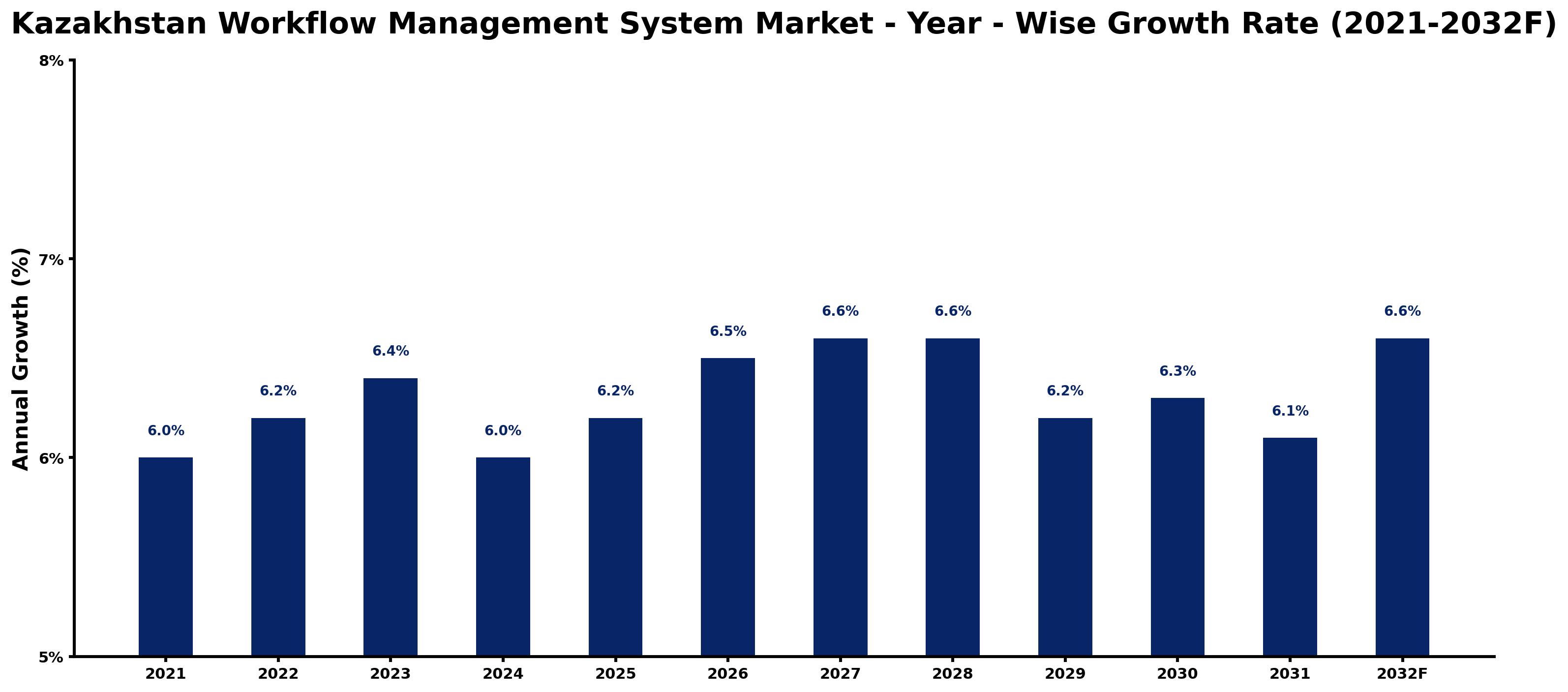 Kazakhstan Workflow Management System Market Year-wise Growth Rate and Key Drivers