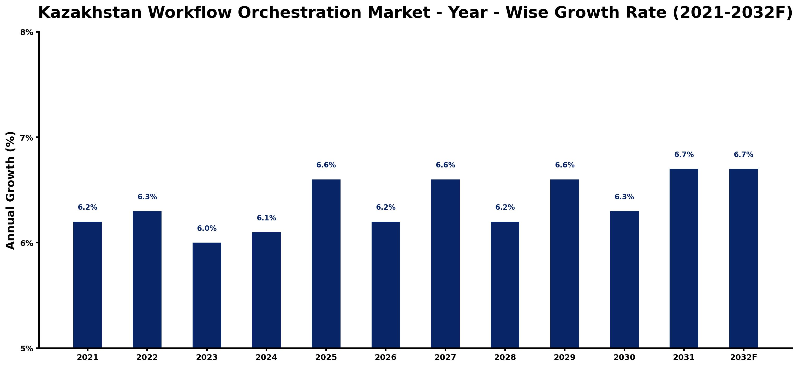 Kazakhstan Workflow Orchestration Market Year-wise Growth Rate and Key Drivers