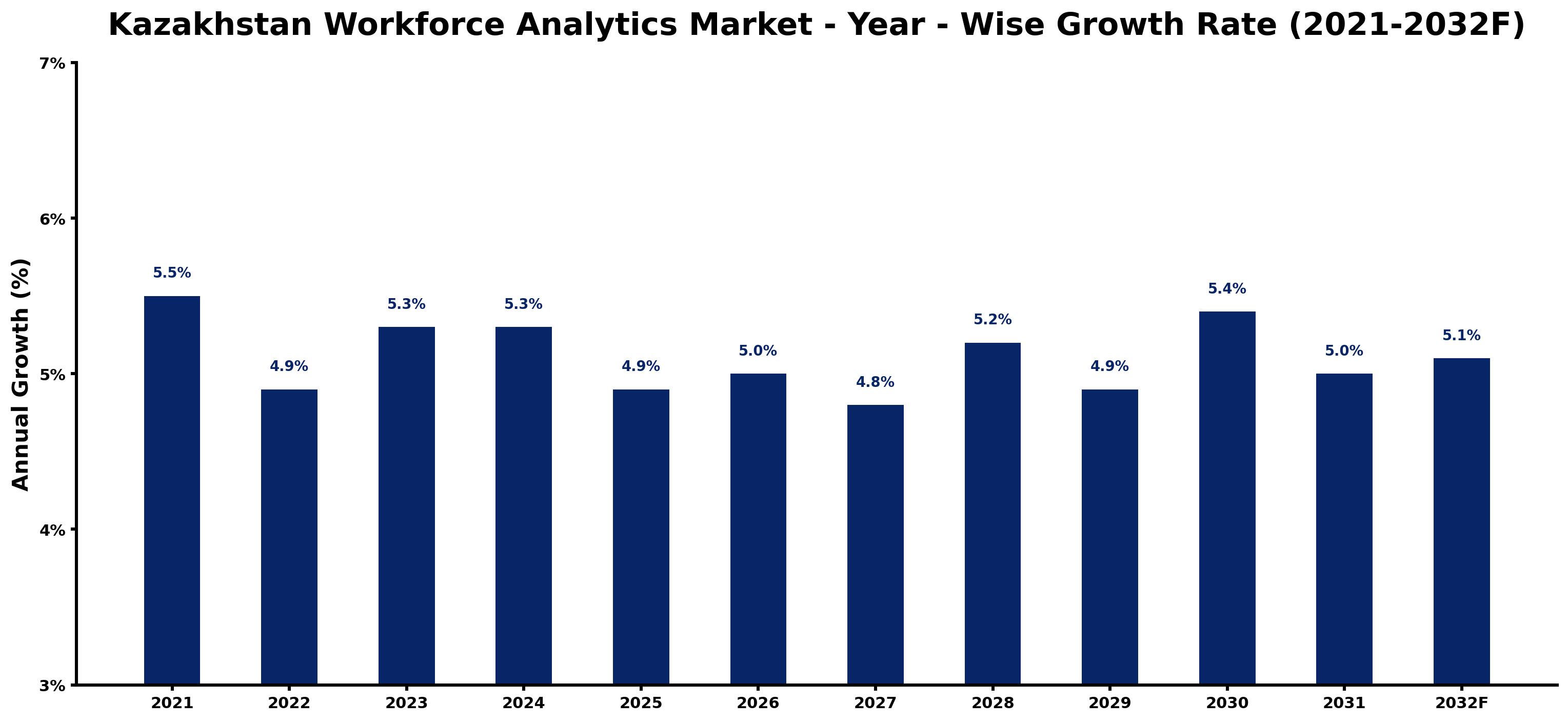 Kazakhstan Workforce Analytics Market Year-wise Growth Rate and Key Drivers