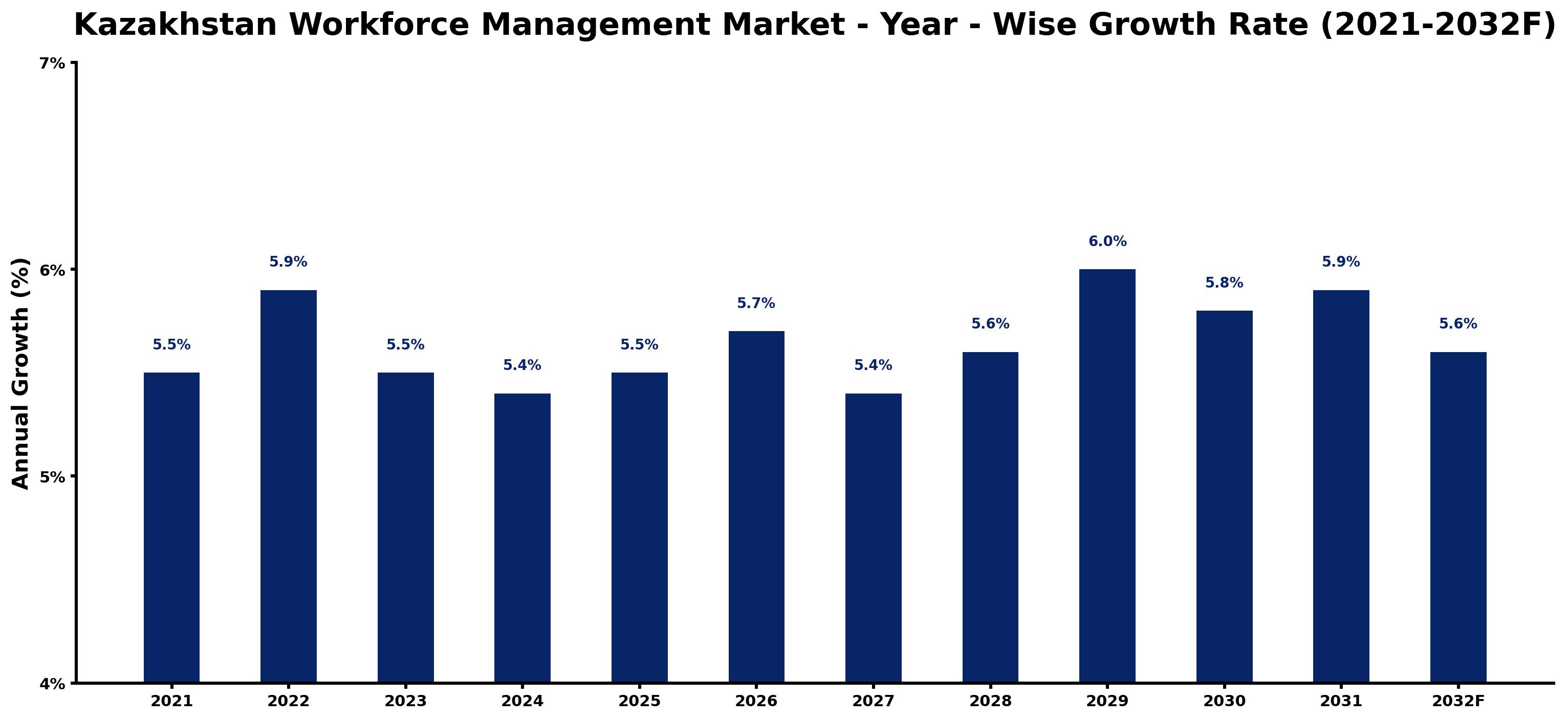 Kazakhstan Workforce Management Market Year-wise Growth Rate and Key Drivers