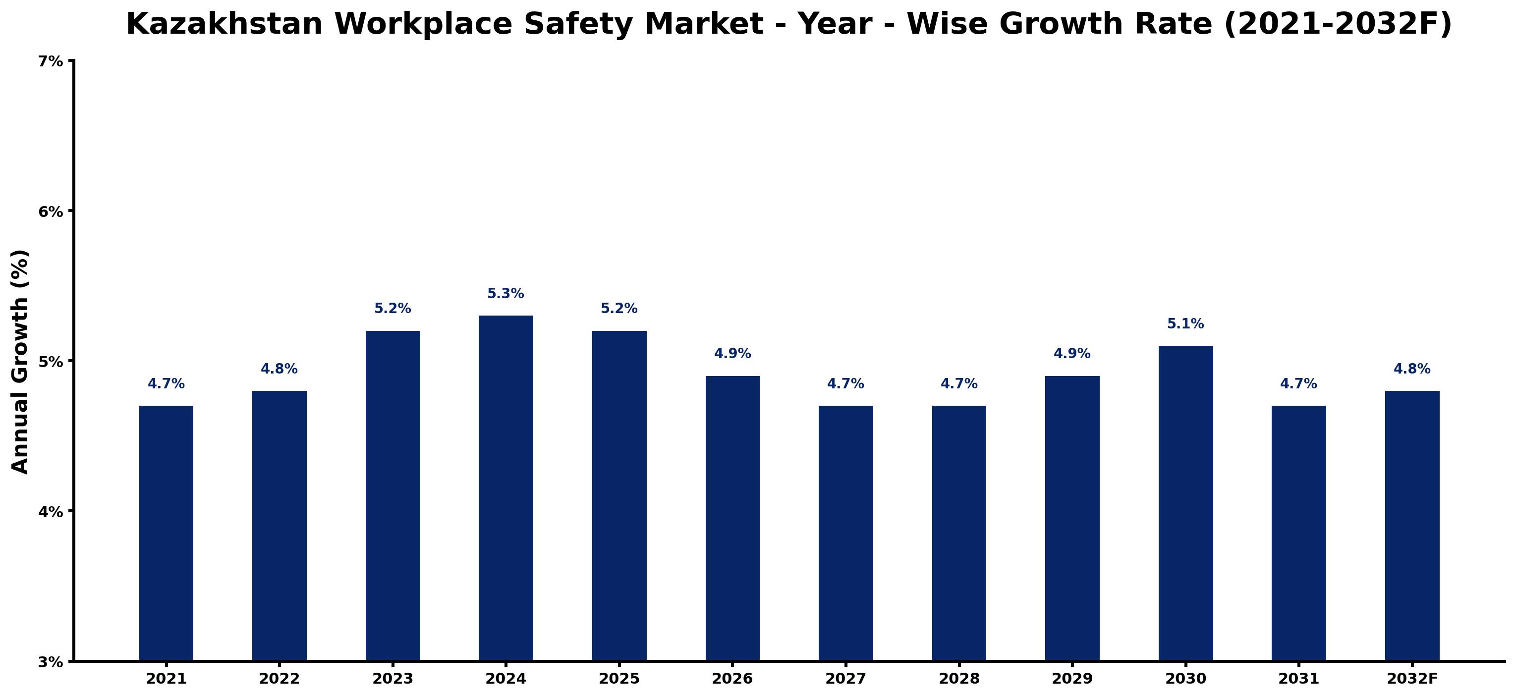 Kazakhstan Workplace Safety Market Year-wise Growth Rate and Key Drivers