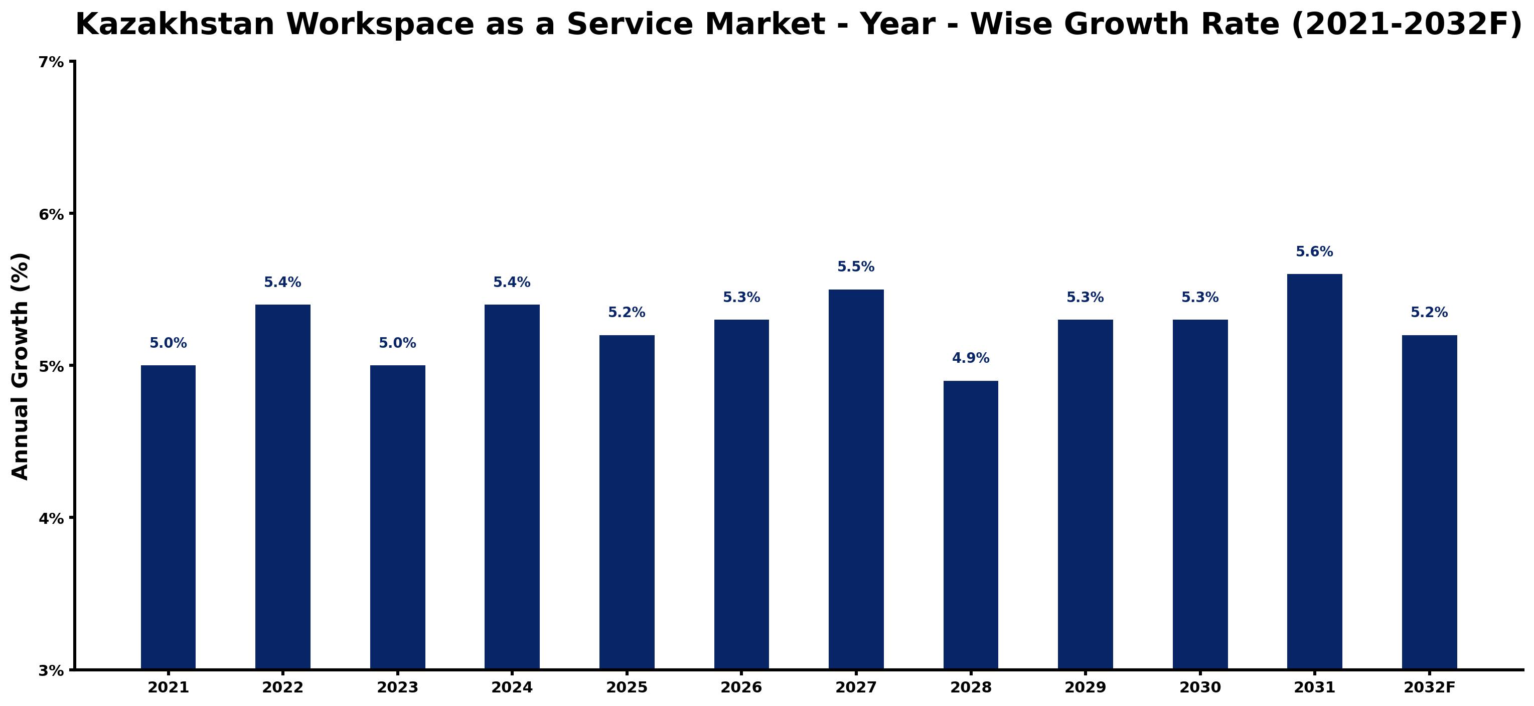 Kazakhstan Workspace as a Service Market Year-wise Growth Rate and Key Drivers